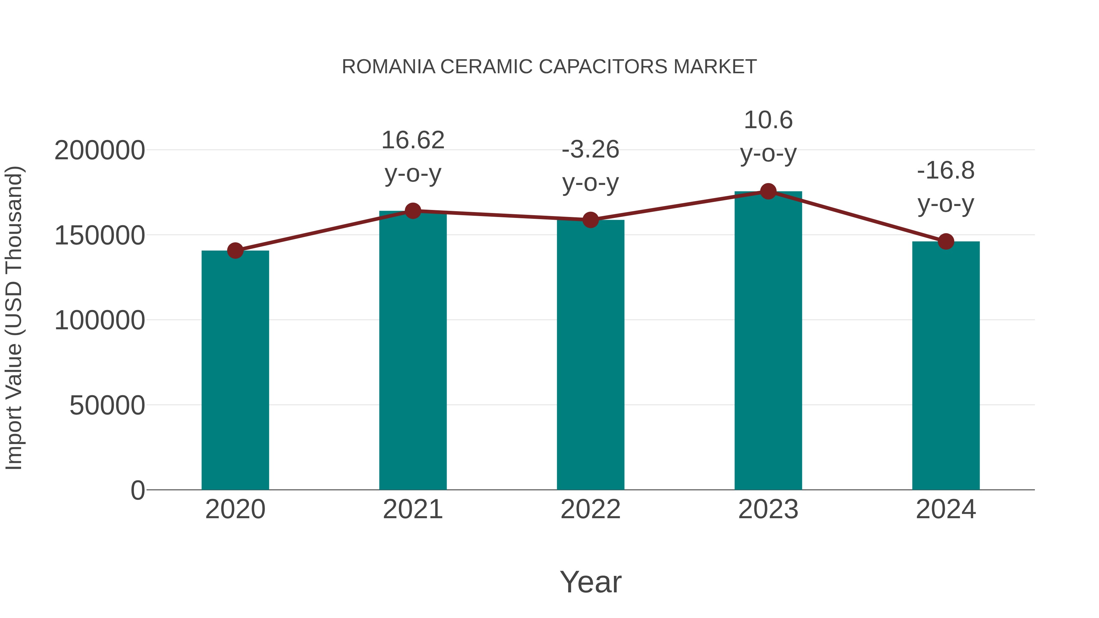  Romania Ceramic Capacitors Market: Import Trend Analysis