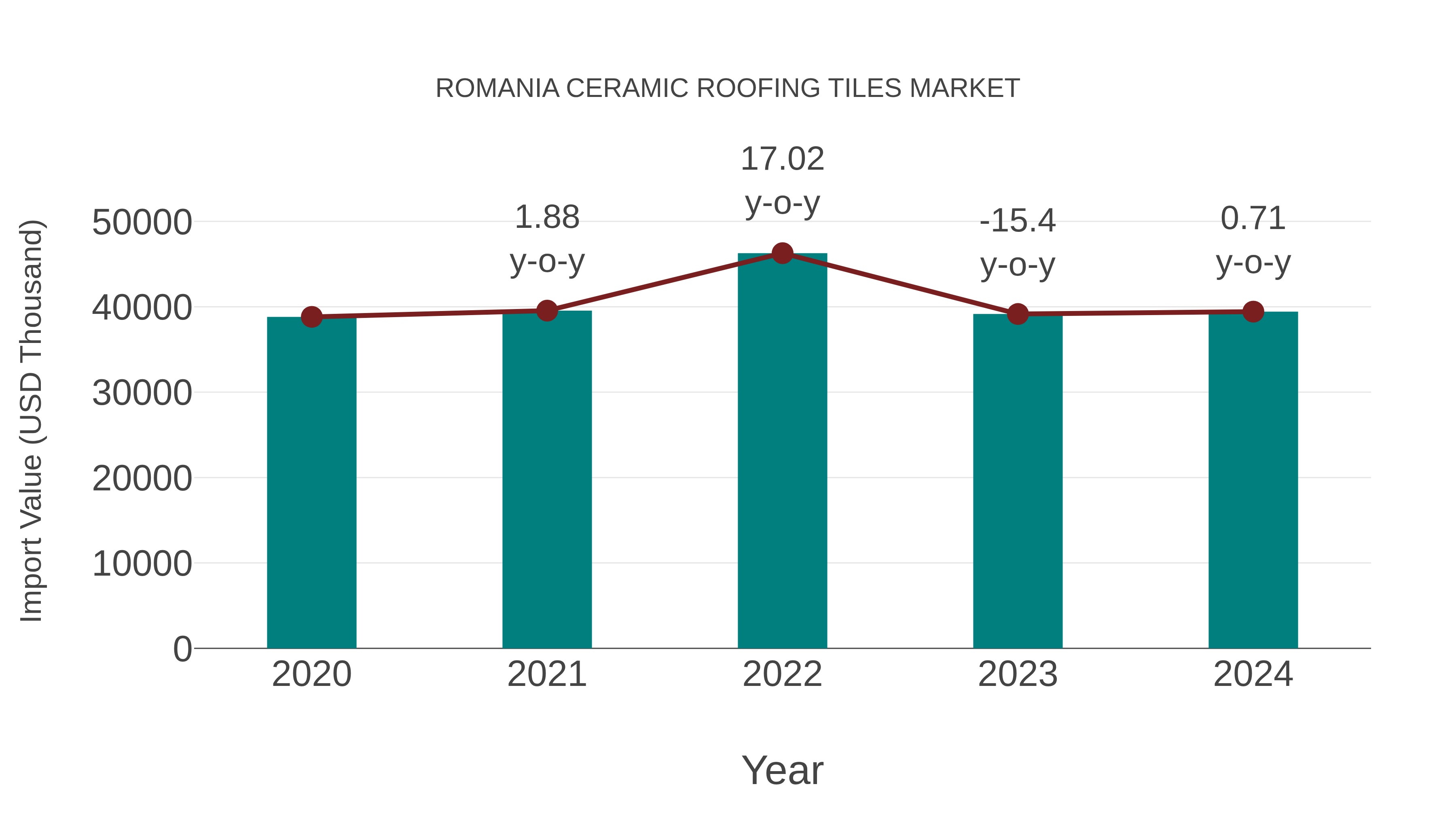  Romania Ceramic Roofing Tiles Market: Import Trend Analysis