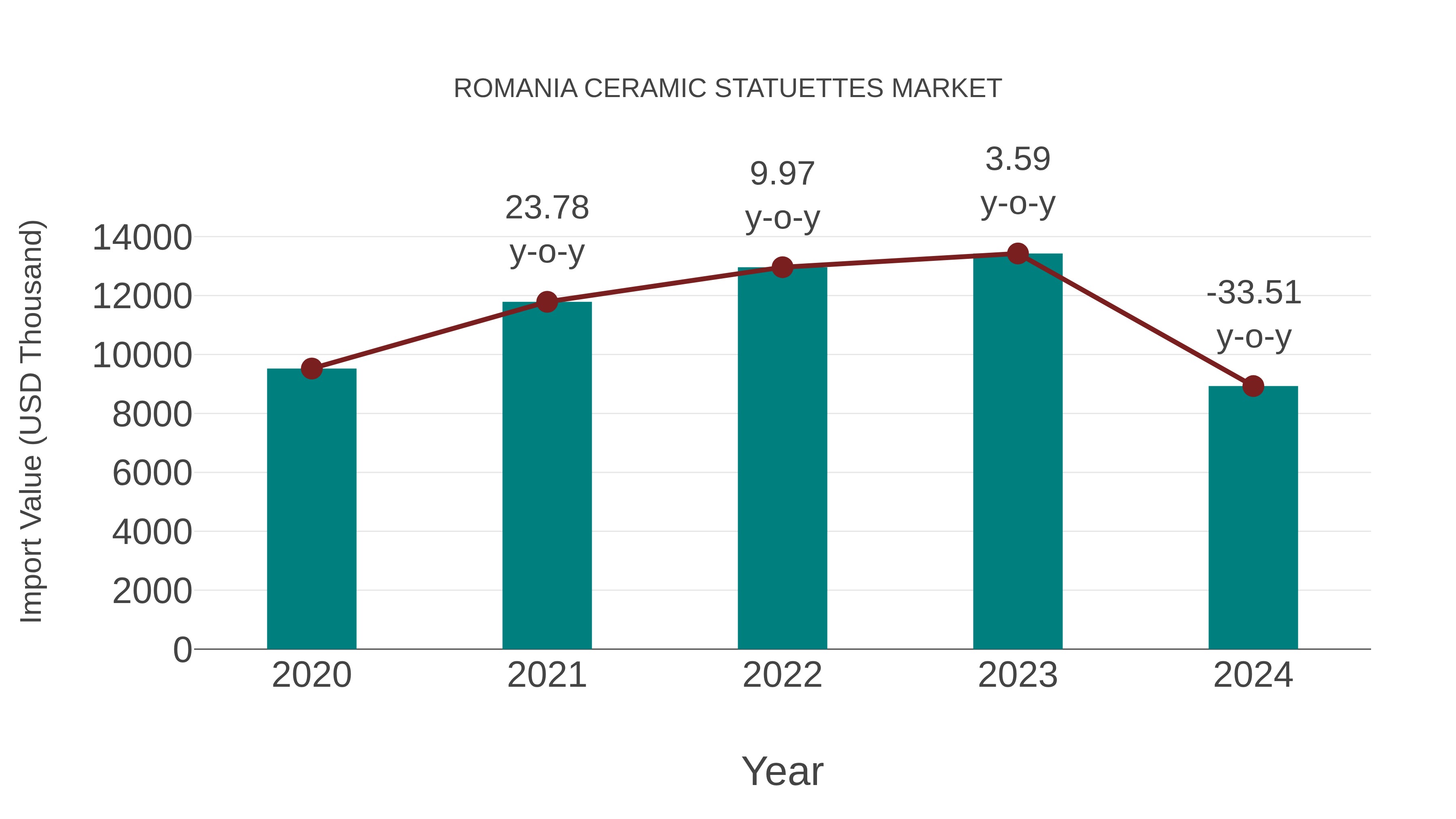  Romania Ceramic Statuettes Market: Import Trend Analysis