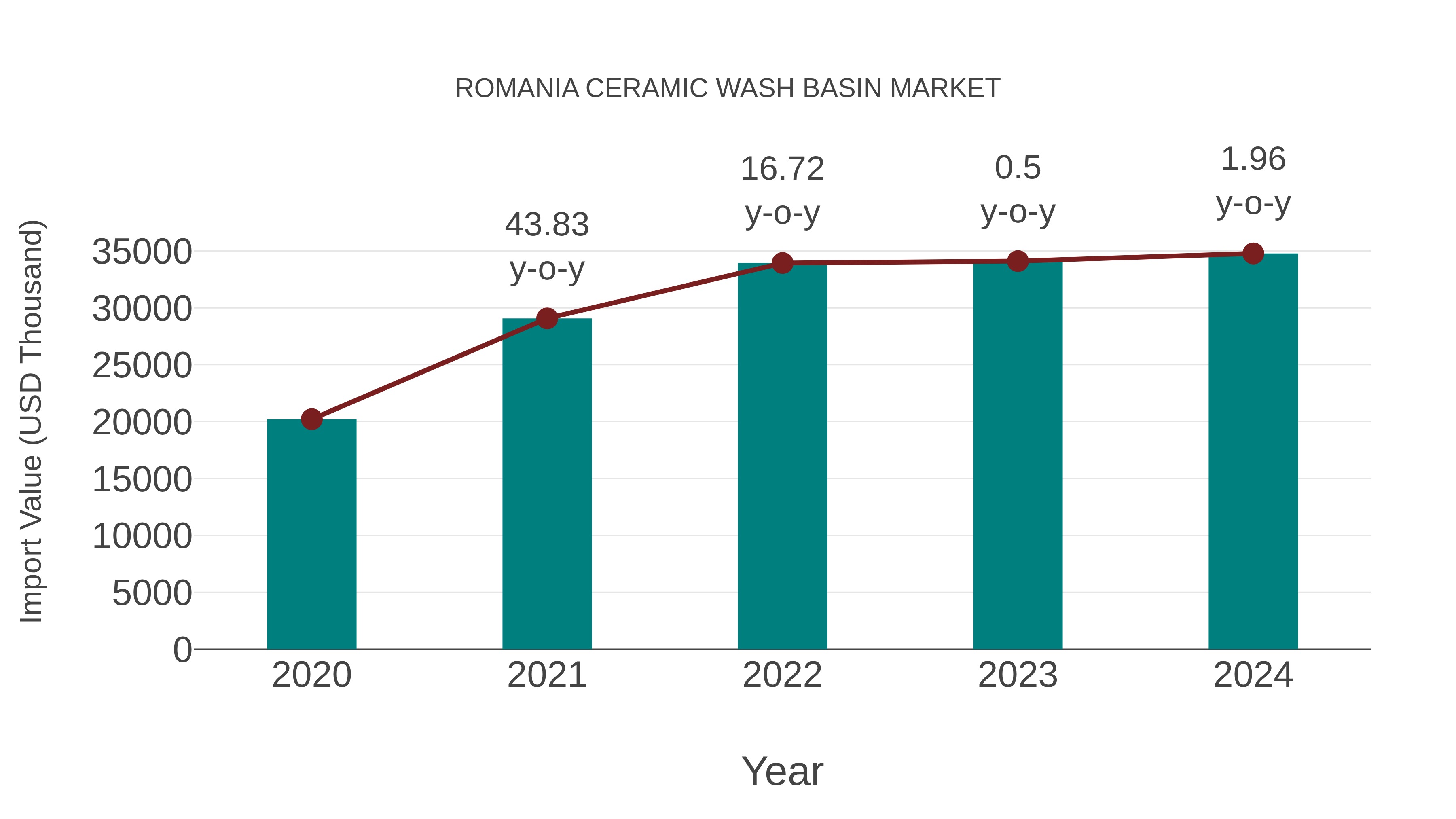  Romania Ceramic Wash Basin Market: Import Trend Analysis