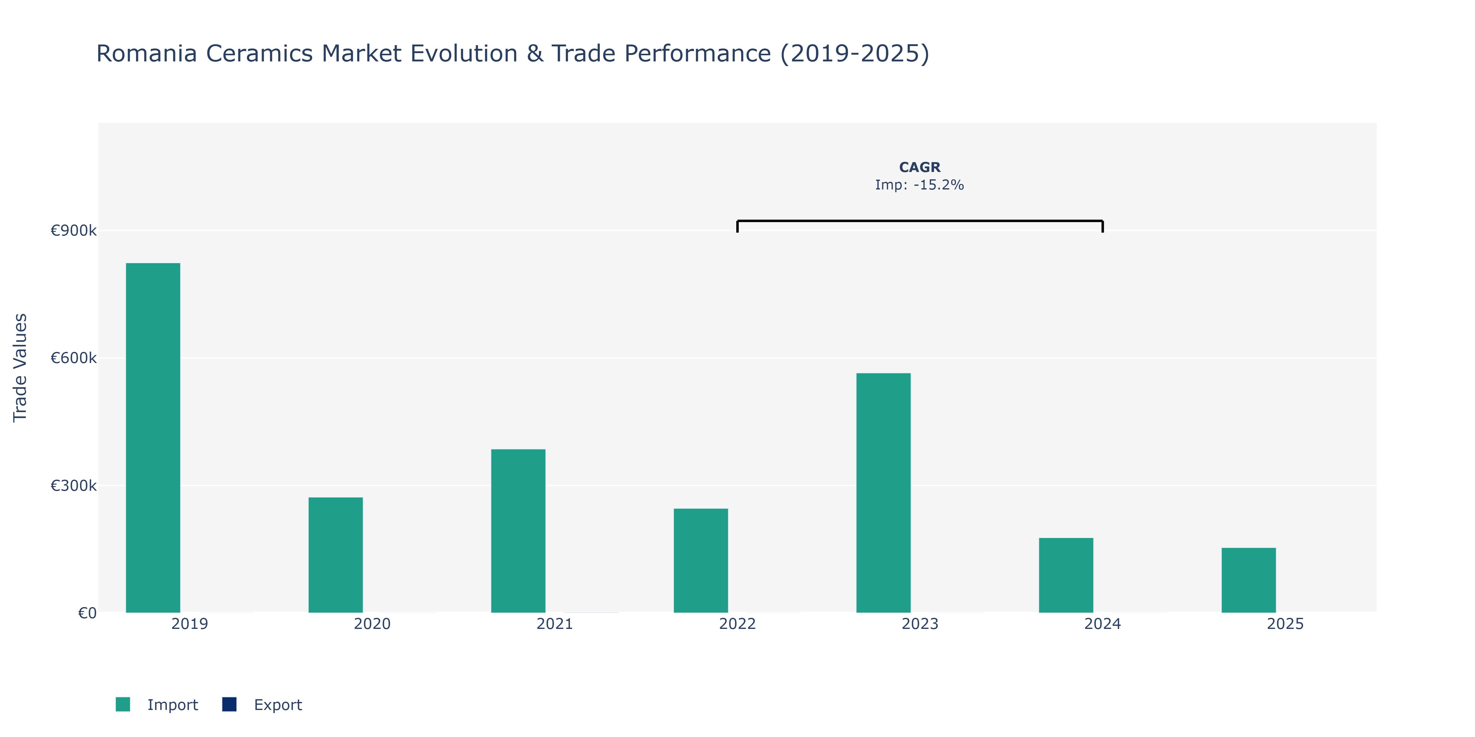 Romania Ceramics Market: Production & Trade Performance (2019-2025)