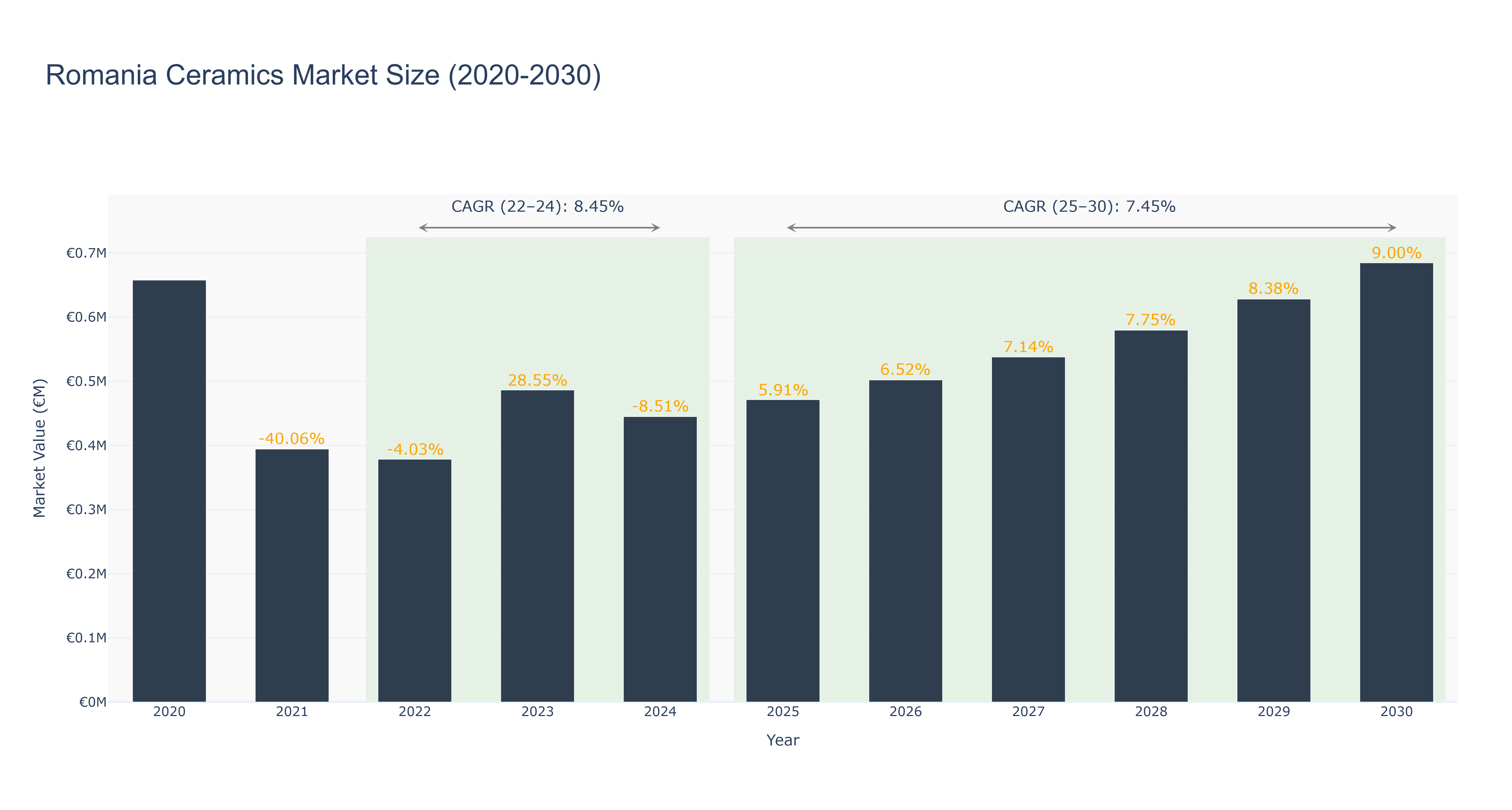 Romania Ceramics Market Size (2020-2030)
