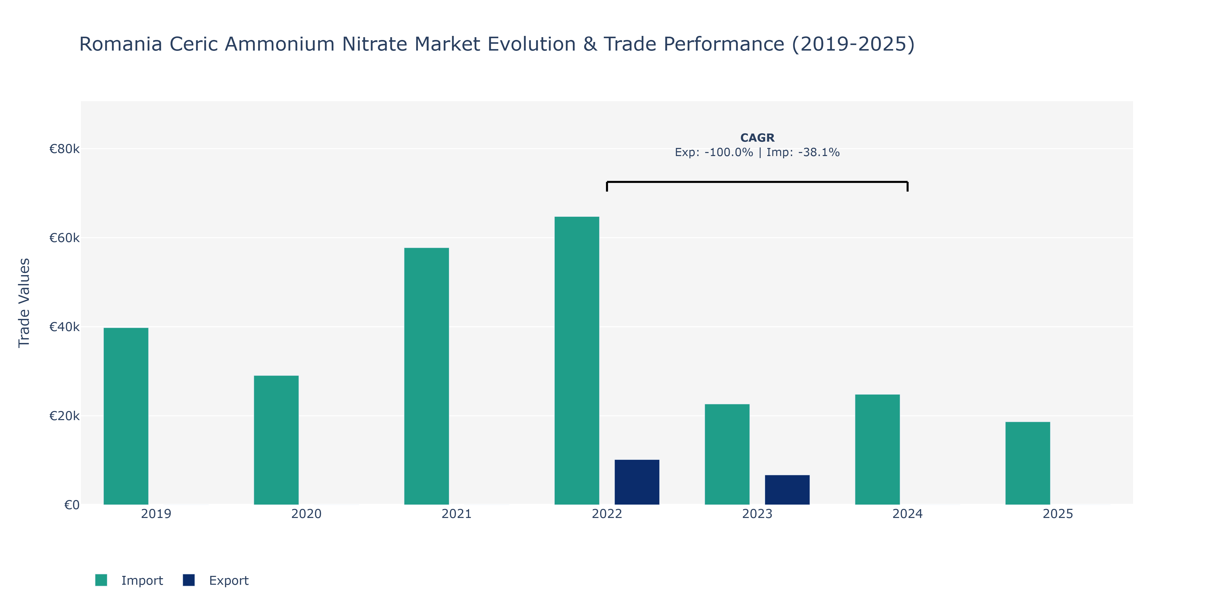 Romania Ceric Ammonium Nitrate Market: Production & Trade Performance (2019-2025)