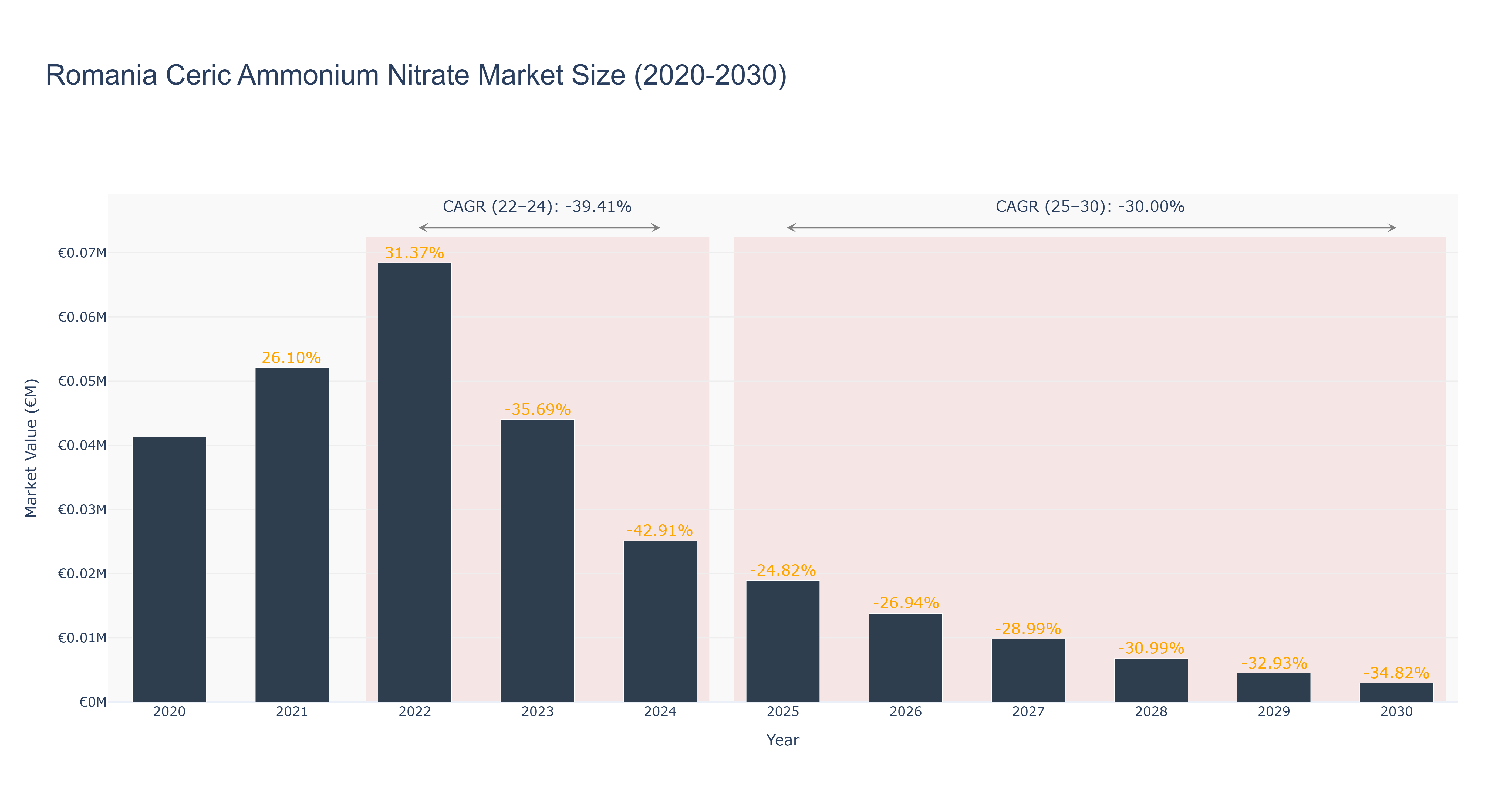 Romania Ceric Ammonium Nitrate Market Size (2020-2030)