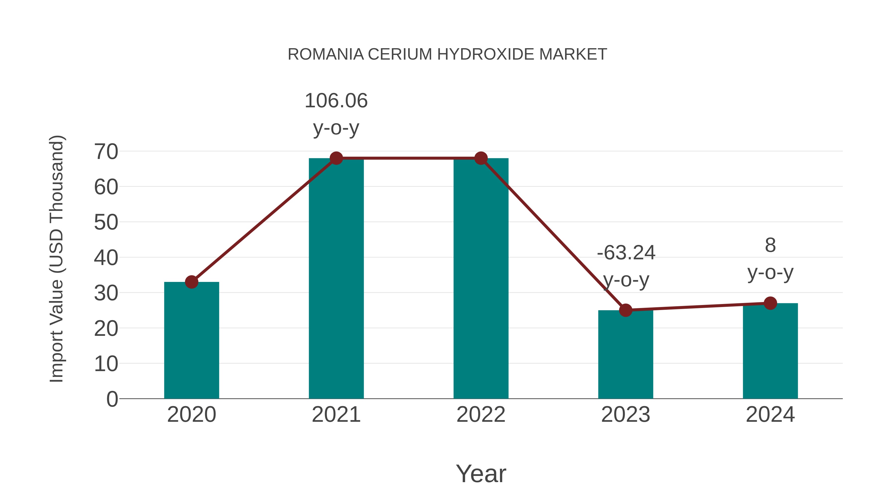  Romania Cerium Hydroxide Market: Import Trend Analysis