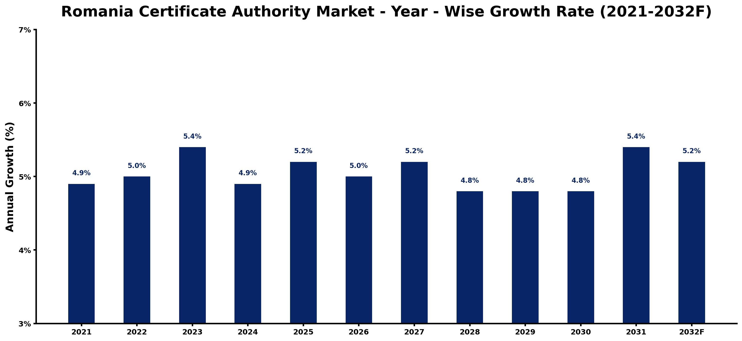 Romania Certificate Authority Market Year-wise Growth Rate and Key Drivers