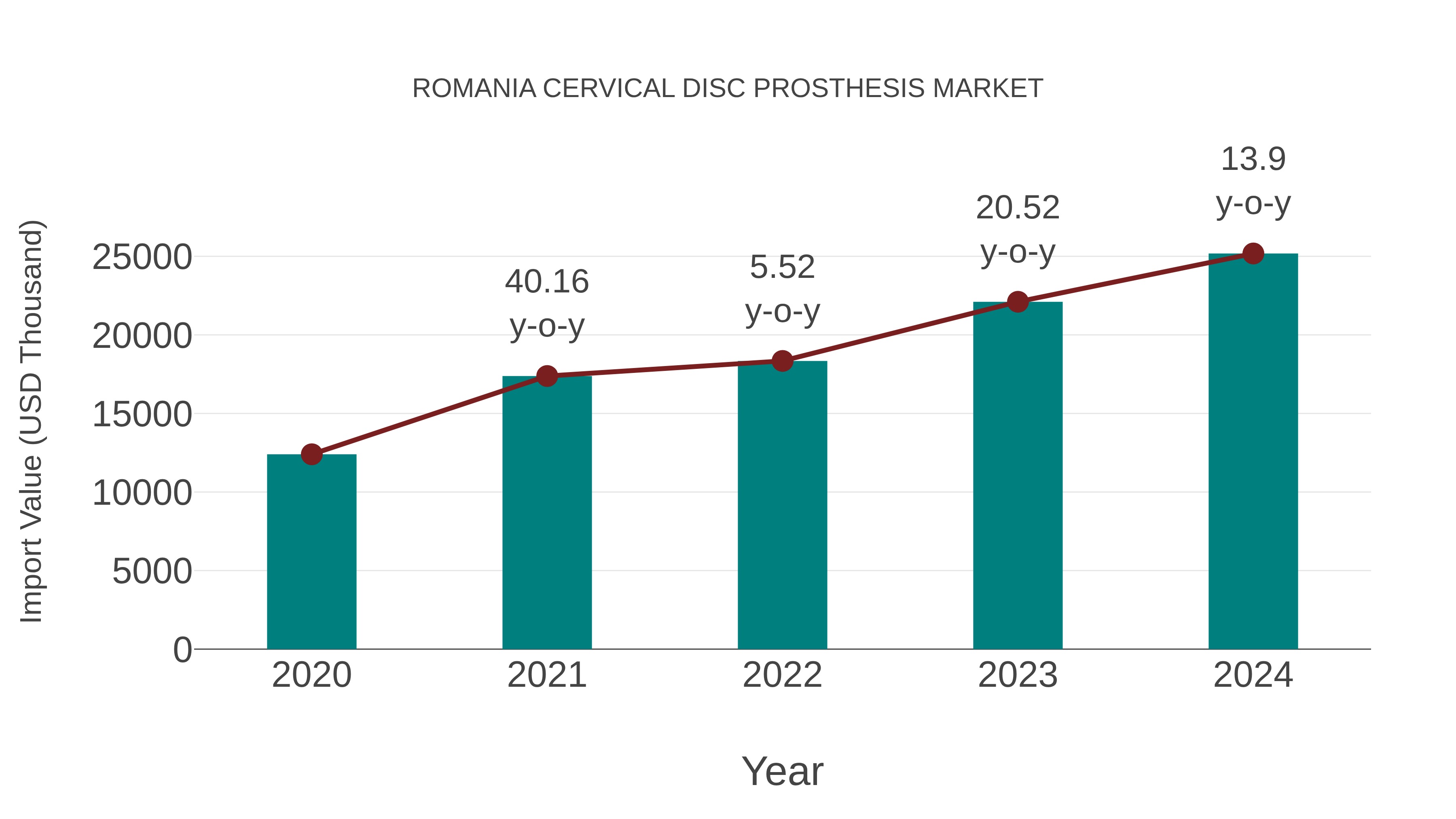  Romania Cervical Disc Prosthesis Market: Import Trend Analysis