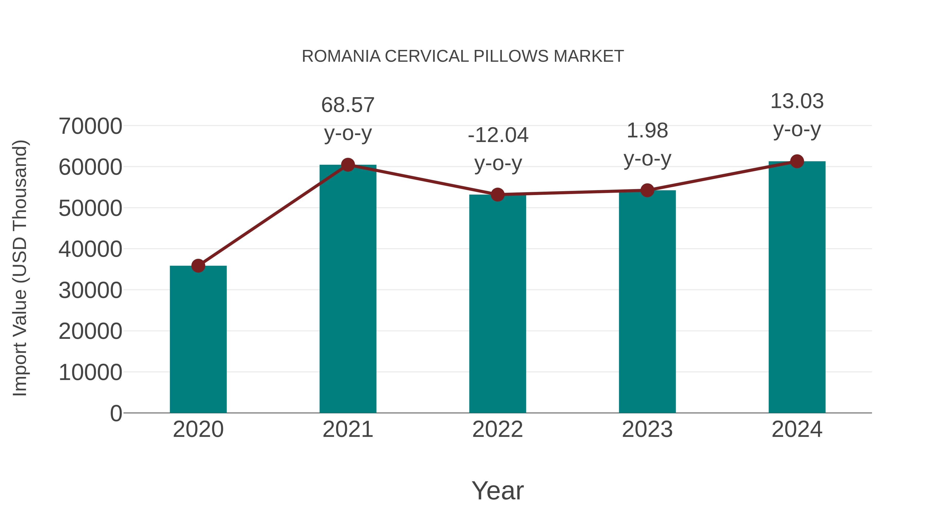  Romania Cervical Pillows Market: Import Trend Analysis