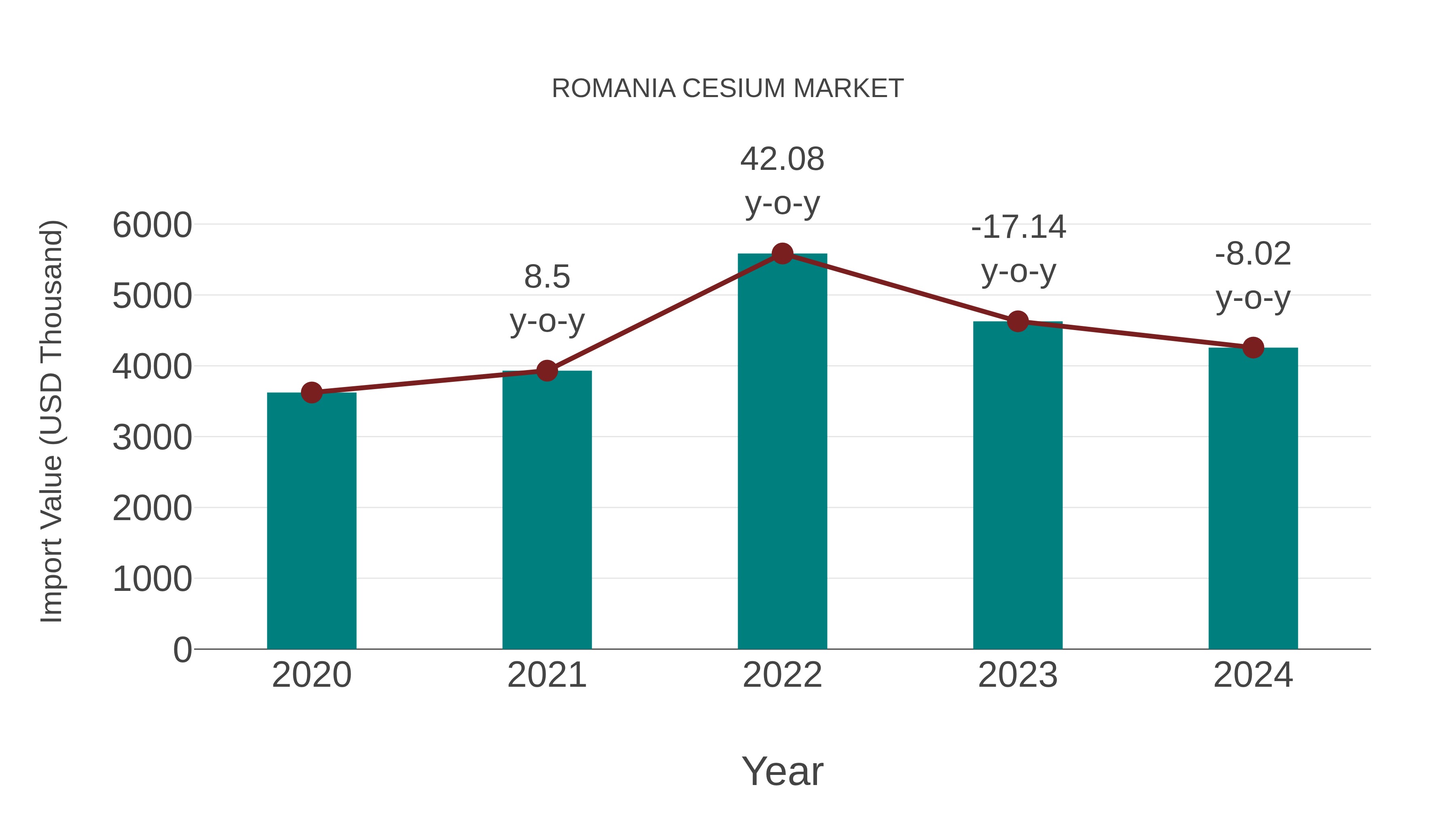  Romania Cesium Market: Import Trend Analysis