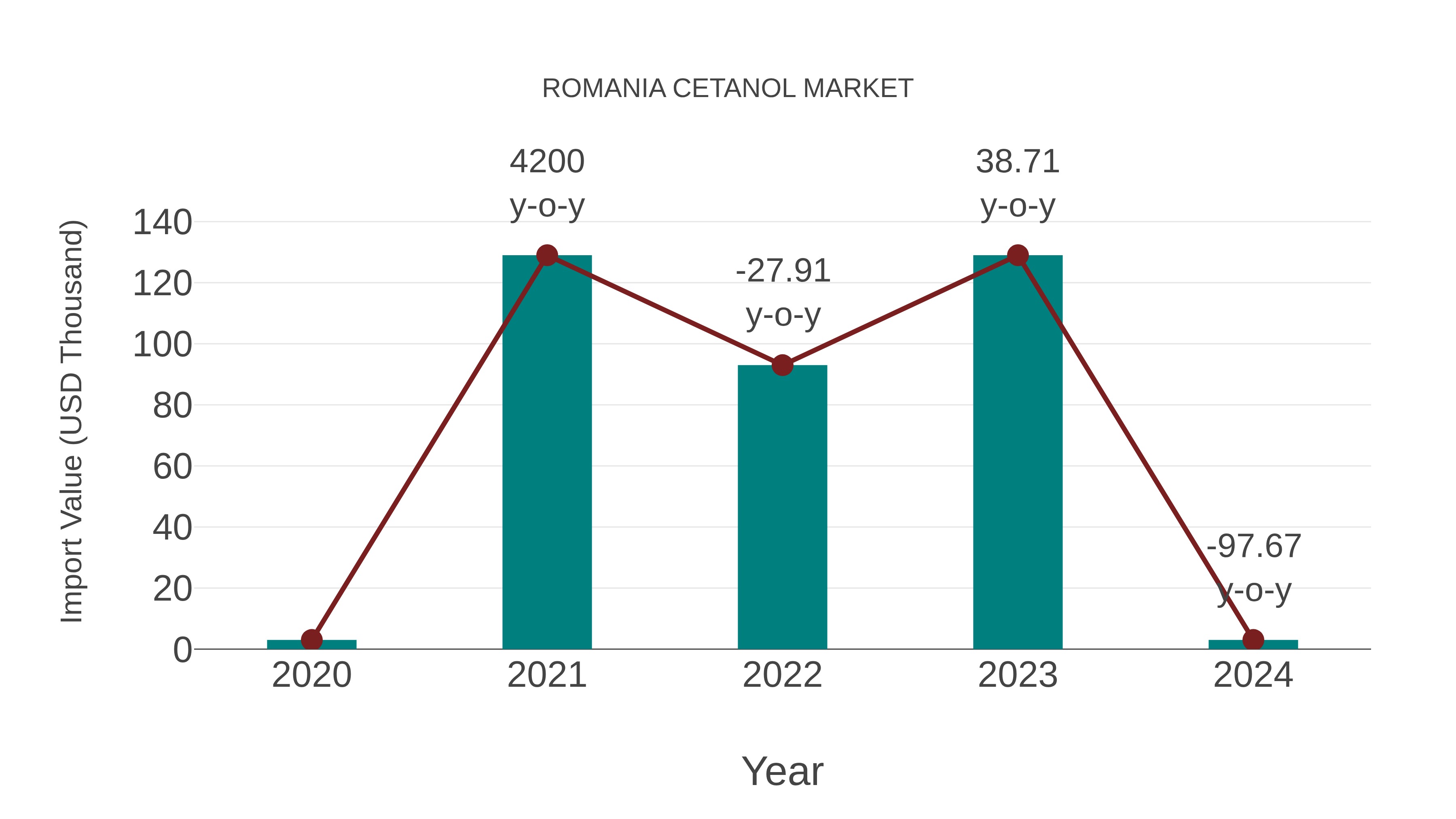  Romania Cetanol Market: Import Trend Analysis