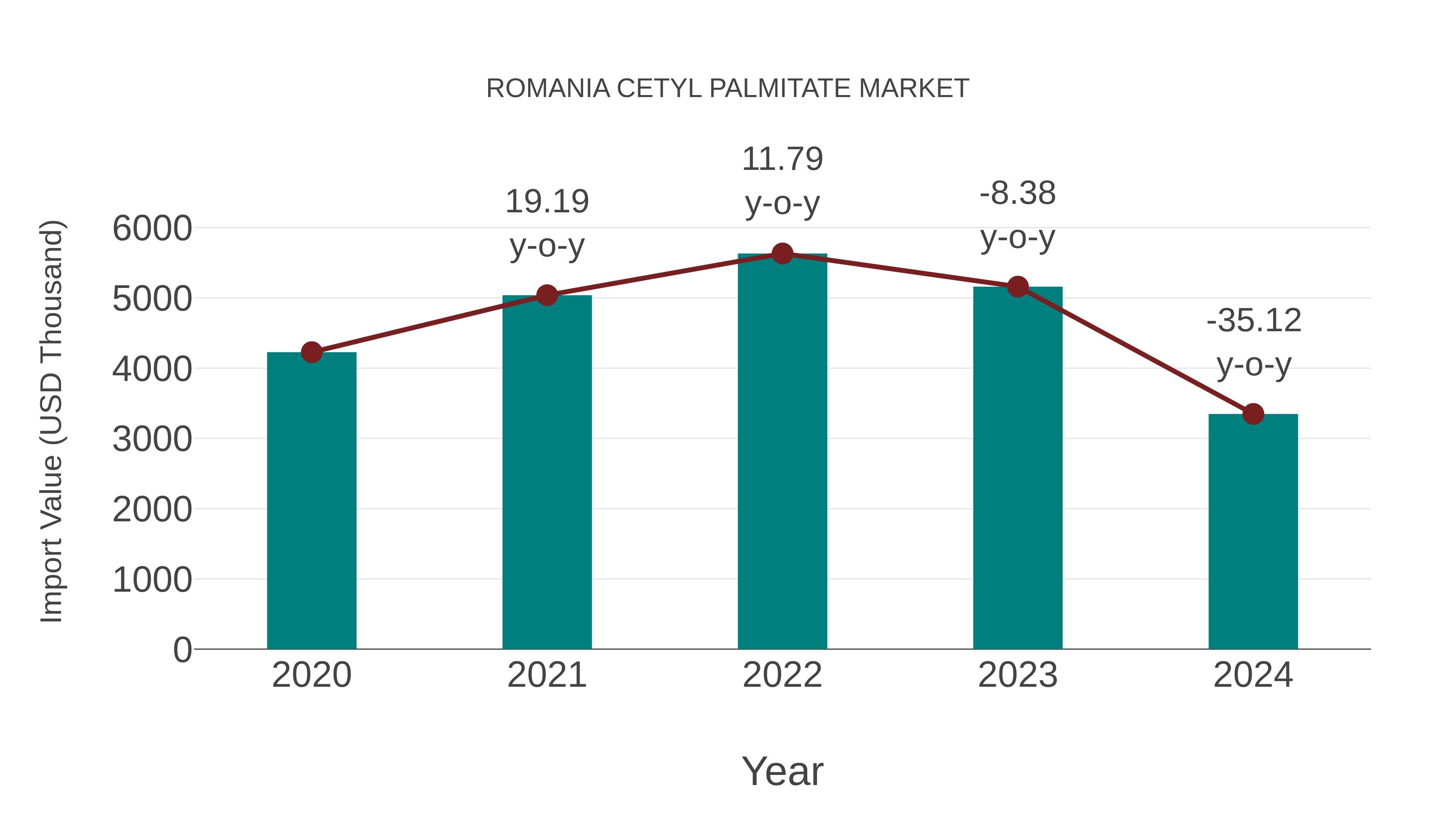  Romania Cetyl Palmitate Market: Import Trend Analysis