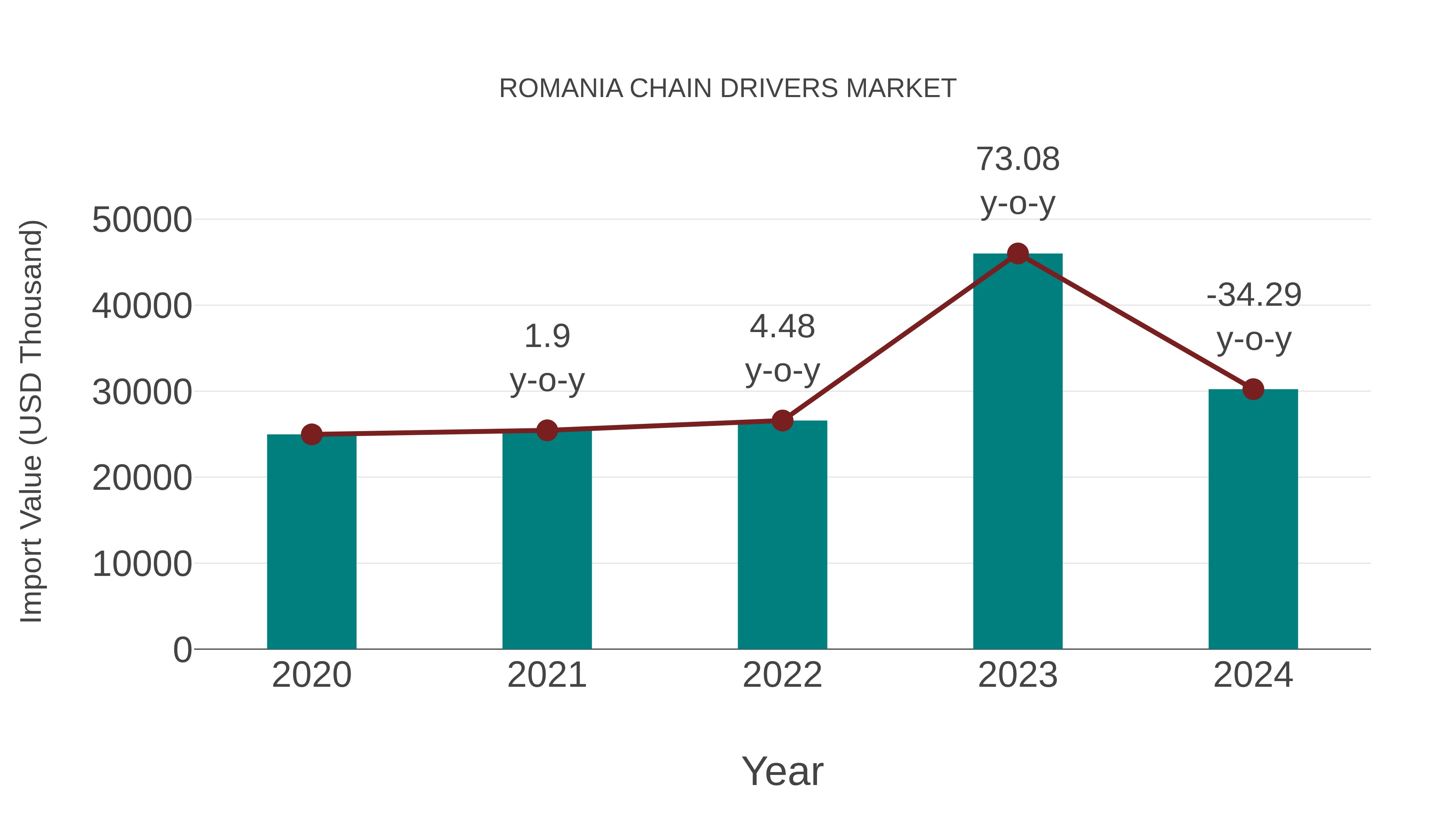  Romania Chain Drivers Market: Import Trend Analysis