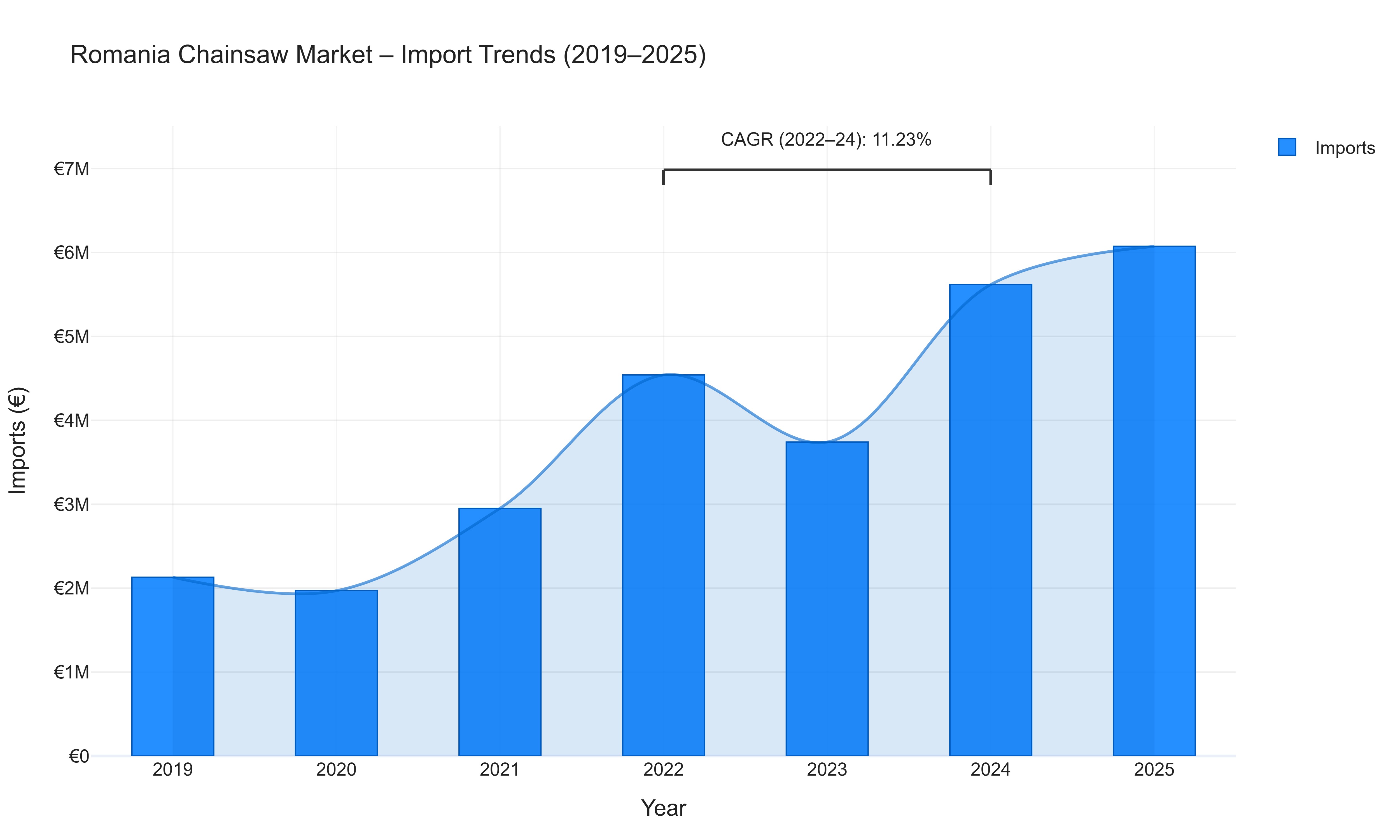 Romania Chainsaw Market - Import Trends (2019-2025)