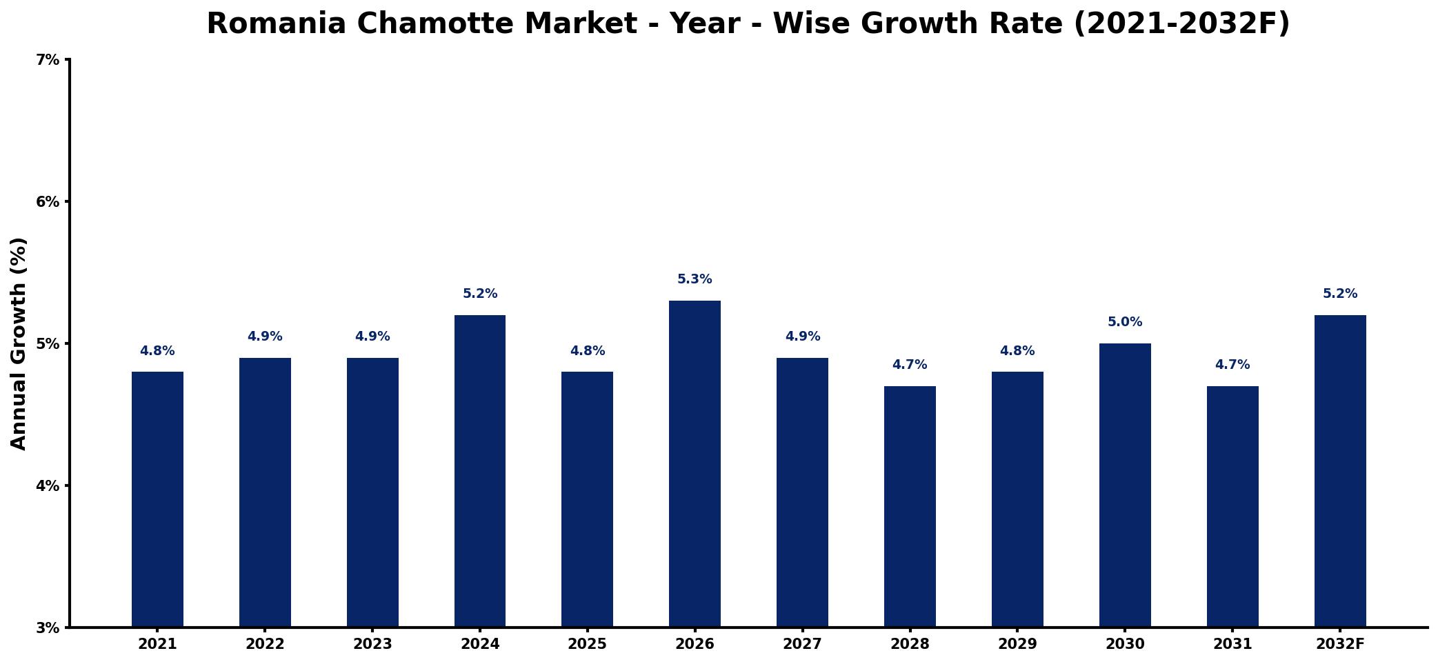 Romania Chamotte Market Year-wise Growth Rate and Key Drivers