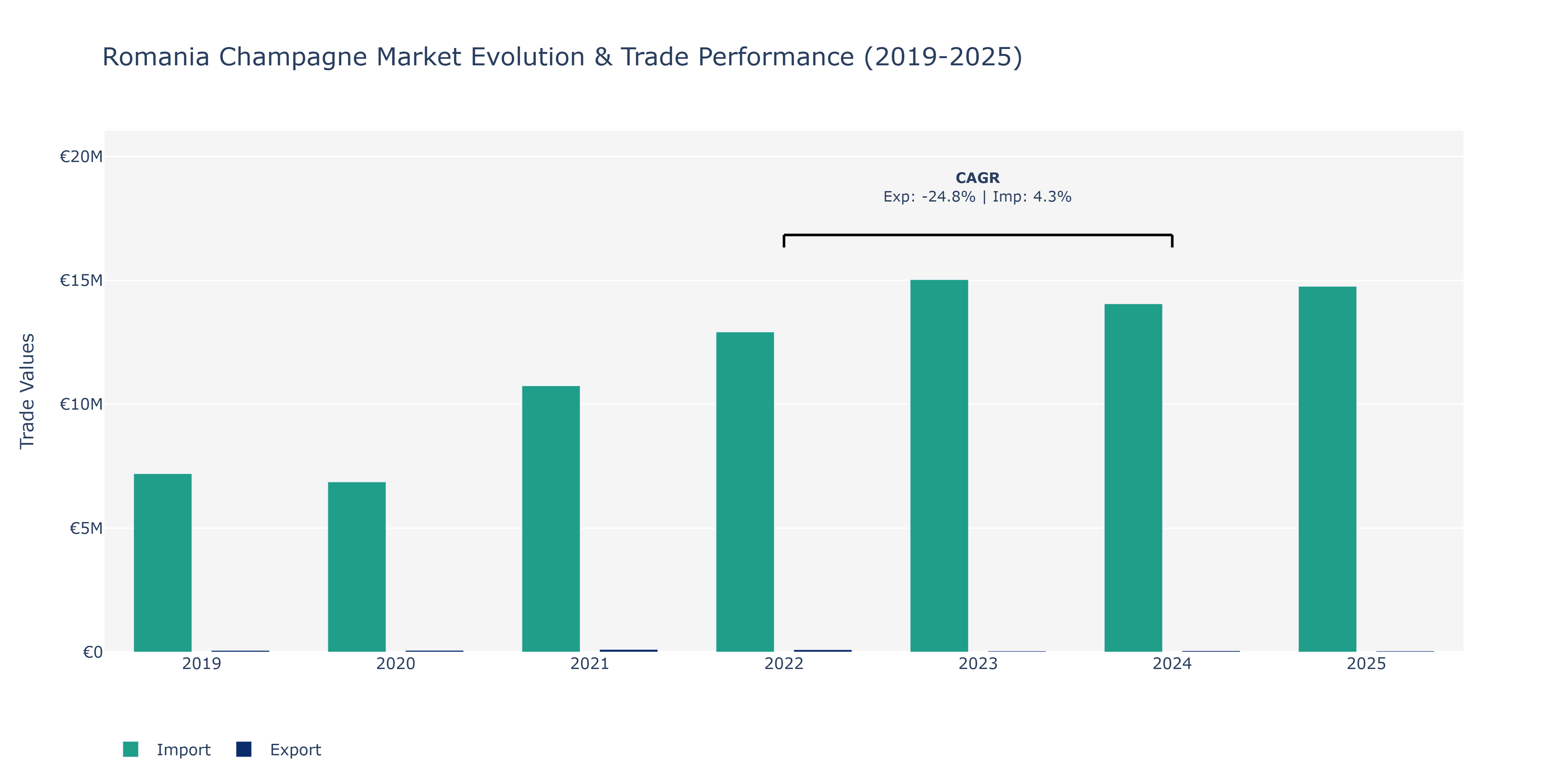 Romania Champagne Market: Production & Trade Performance (2019-2025)