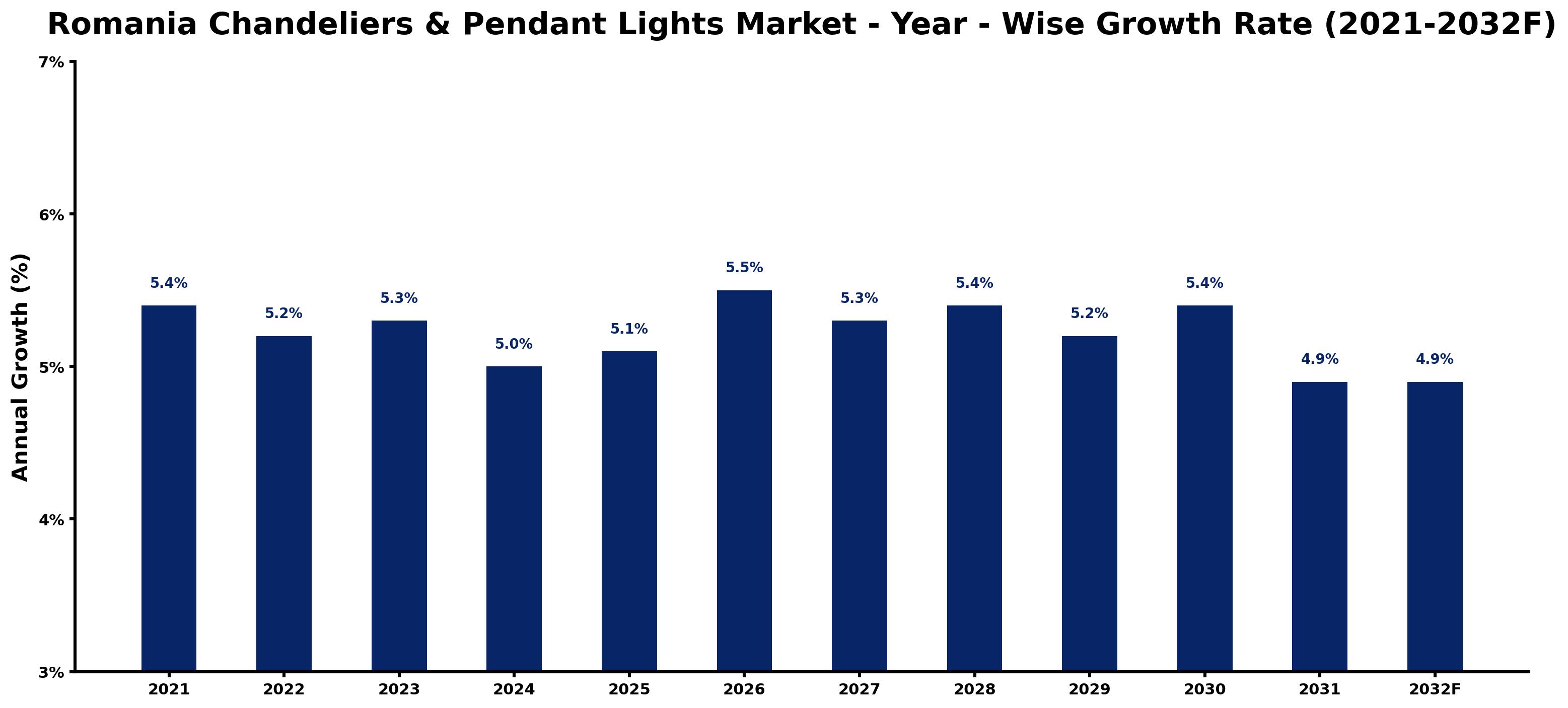 Romania Chandeliers & Pendant Lights Market Year-wise Growth Rate and Key Drivers
