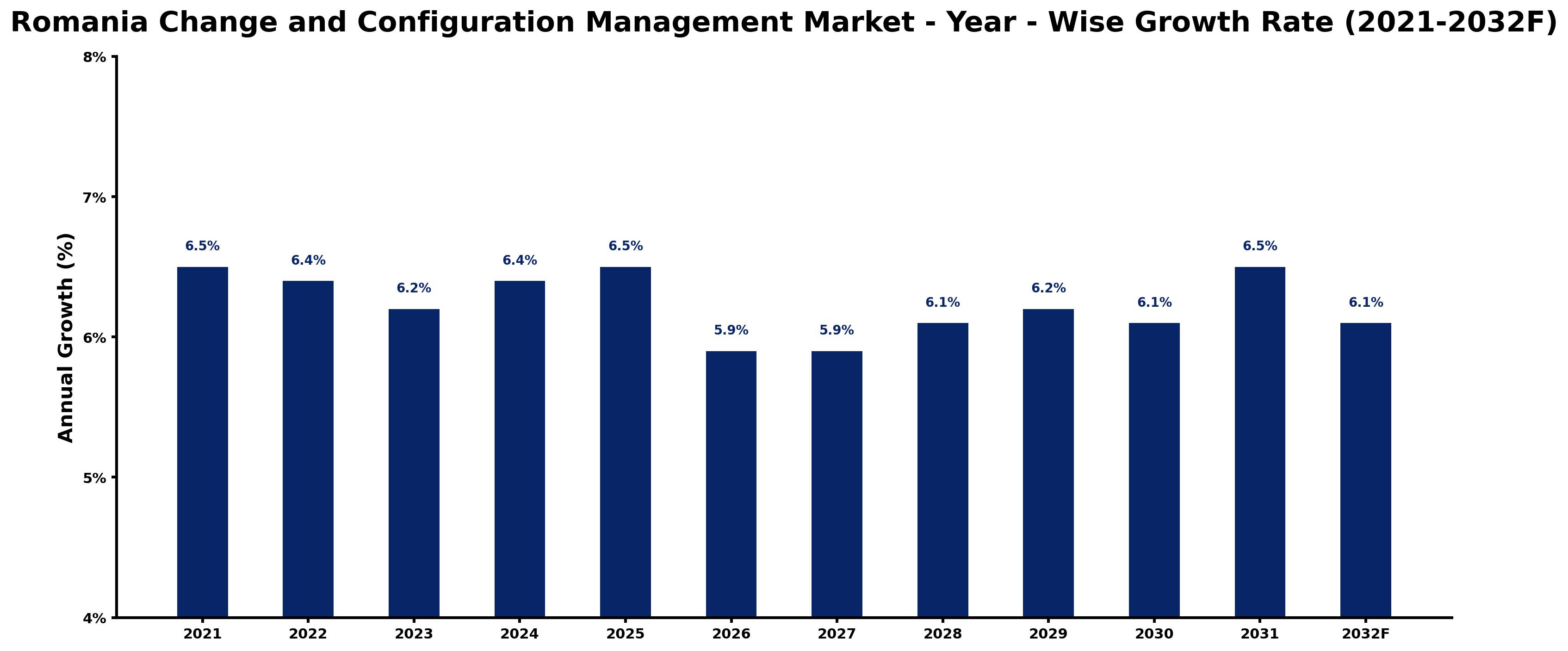 Romania Change and Configuration Management Market Year-wise Growth Rate and Key Drivers