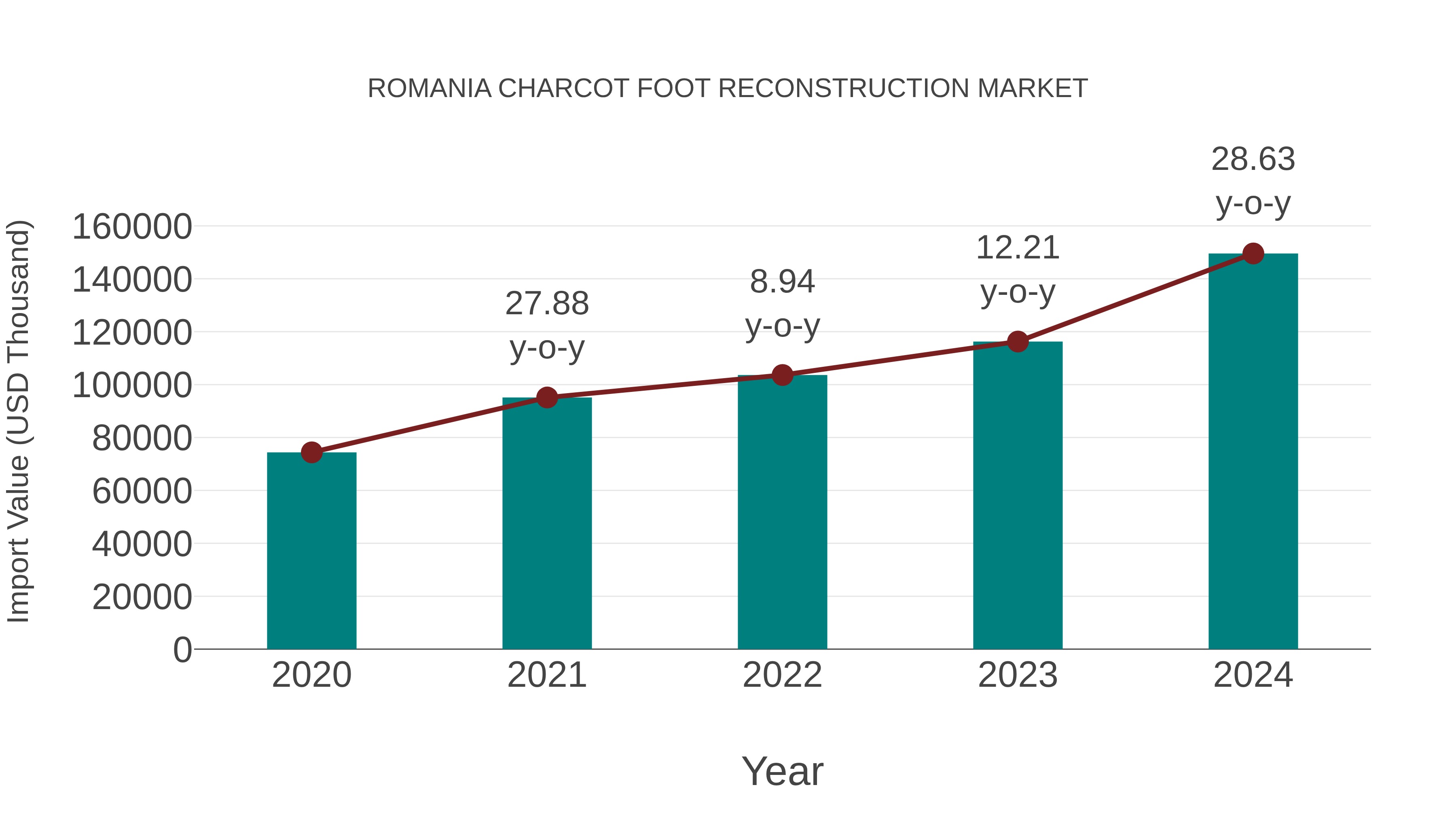 Romania Charcot Foot Reconstruction Market: Import Trend Analysis