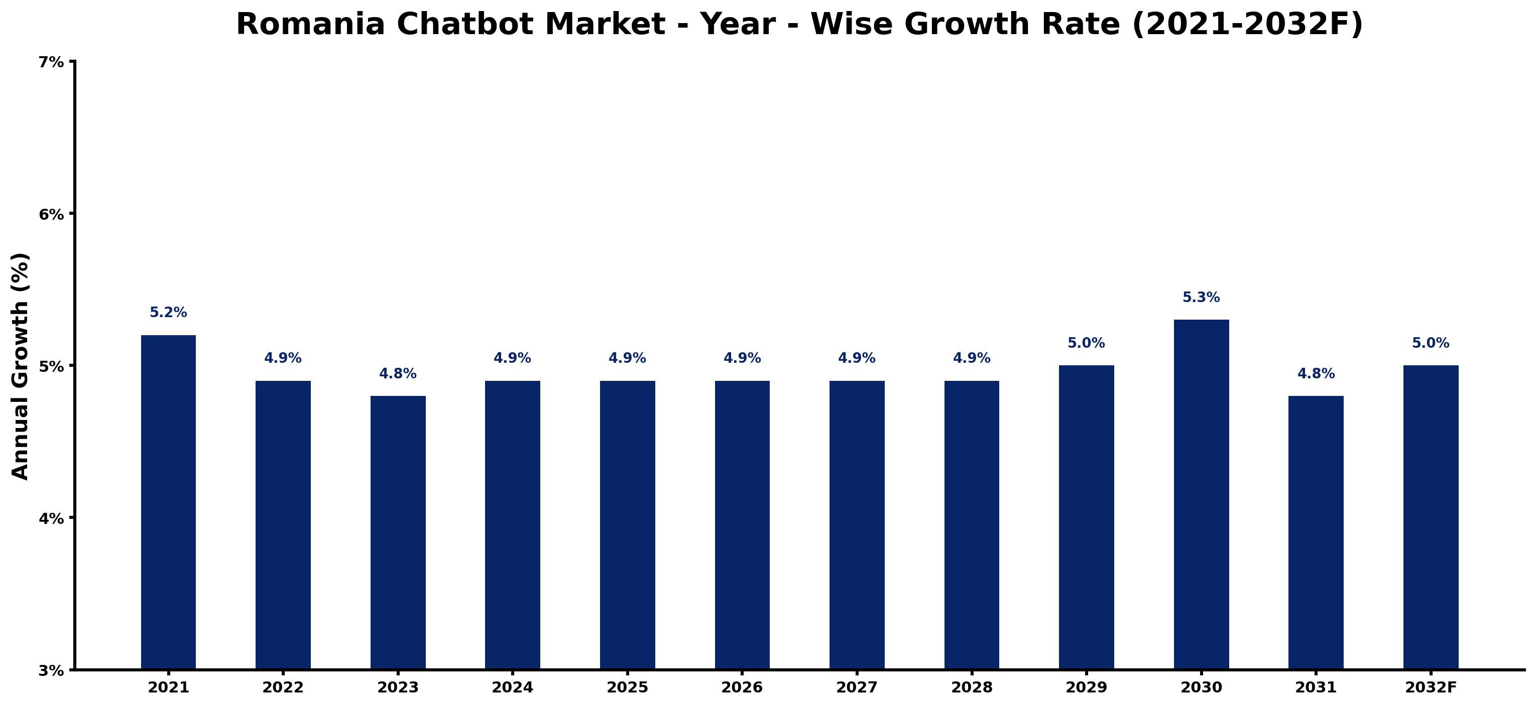 Romania Chatbot Market Year-wise Growth Rate and Key Drivers