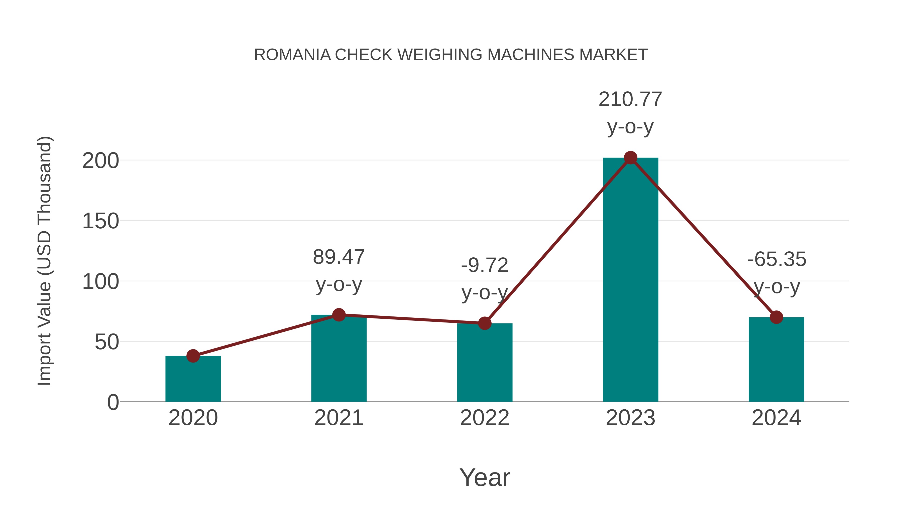  Romania Check Weighing Machines Market: Import Trend Analysis