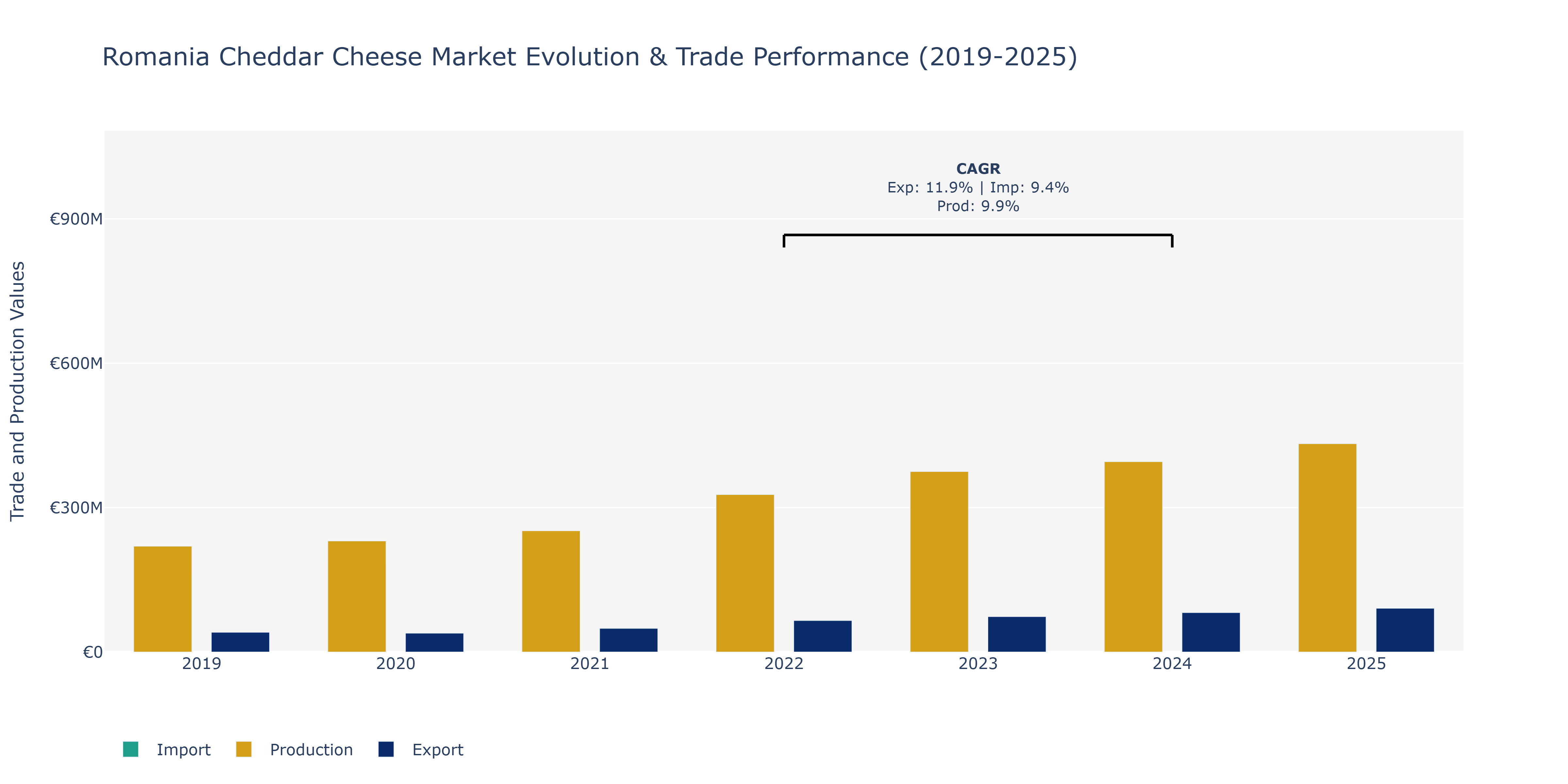 Romania Cheddar Cheese Market: Production & Trade Performance (2019-2025)