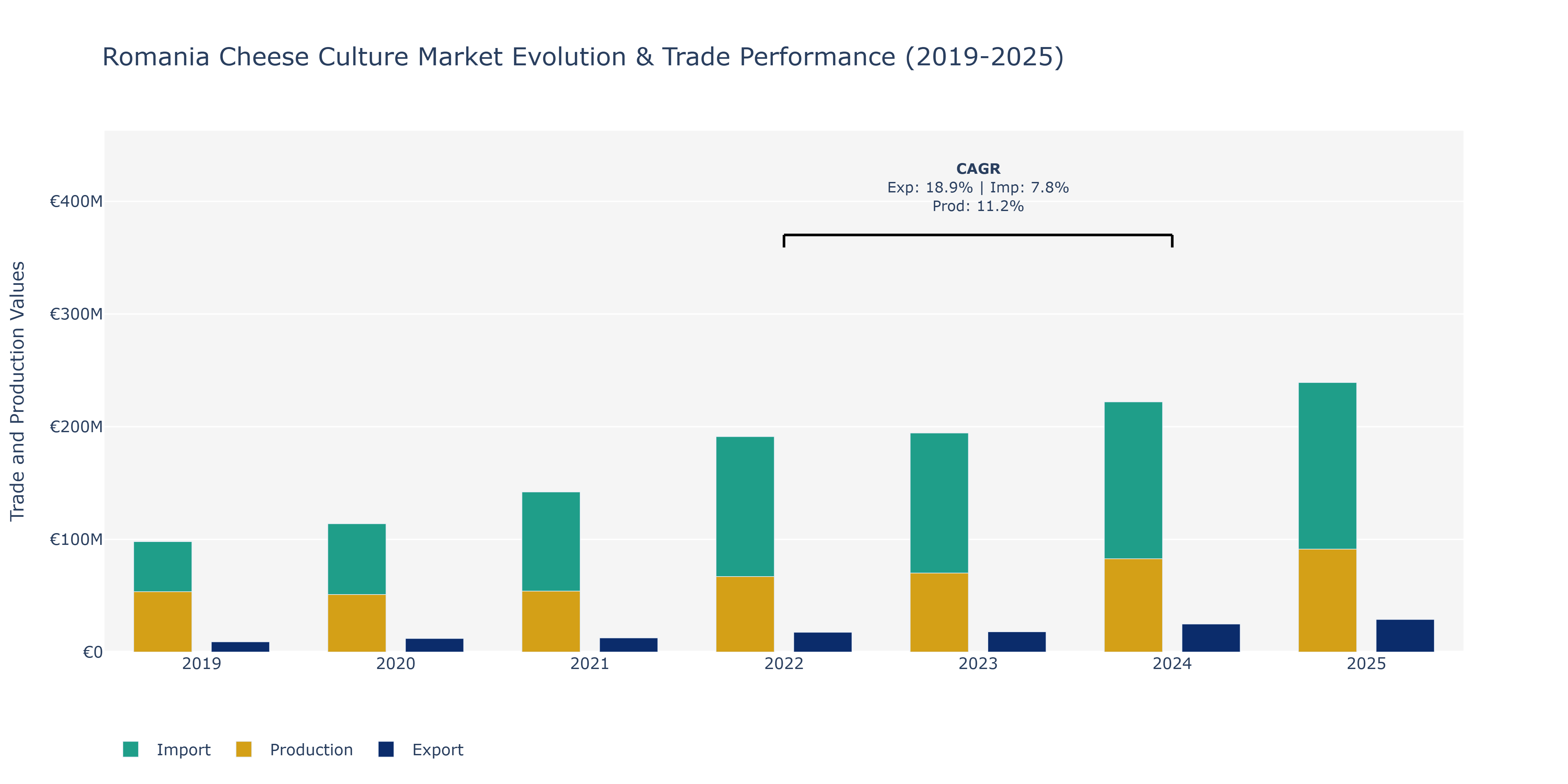 Romania Cheese Culture Market: Production & Trade Performance (2019-2025) Size