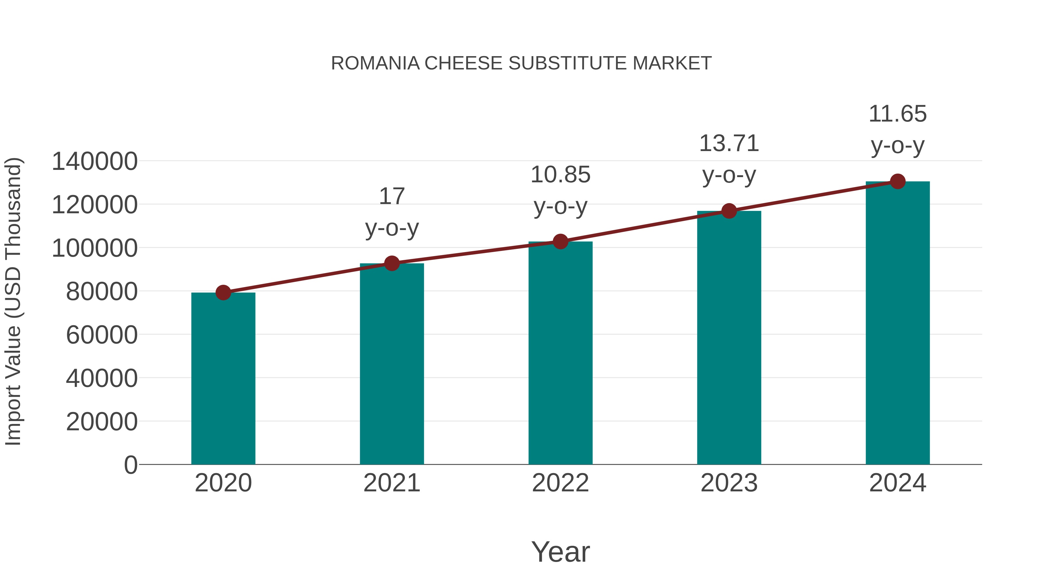  Romania Cheese Substitute Market: Import Trend Analysis