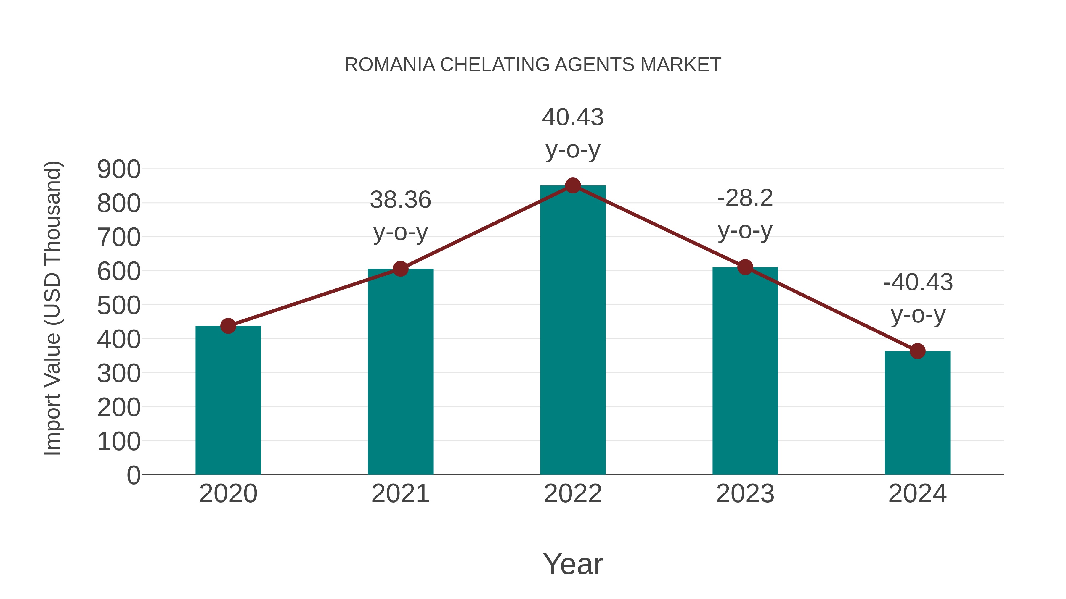  Romania Chelating Agents Market: Import Trend Analysis