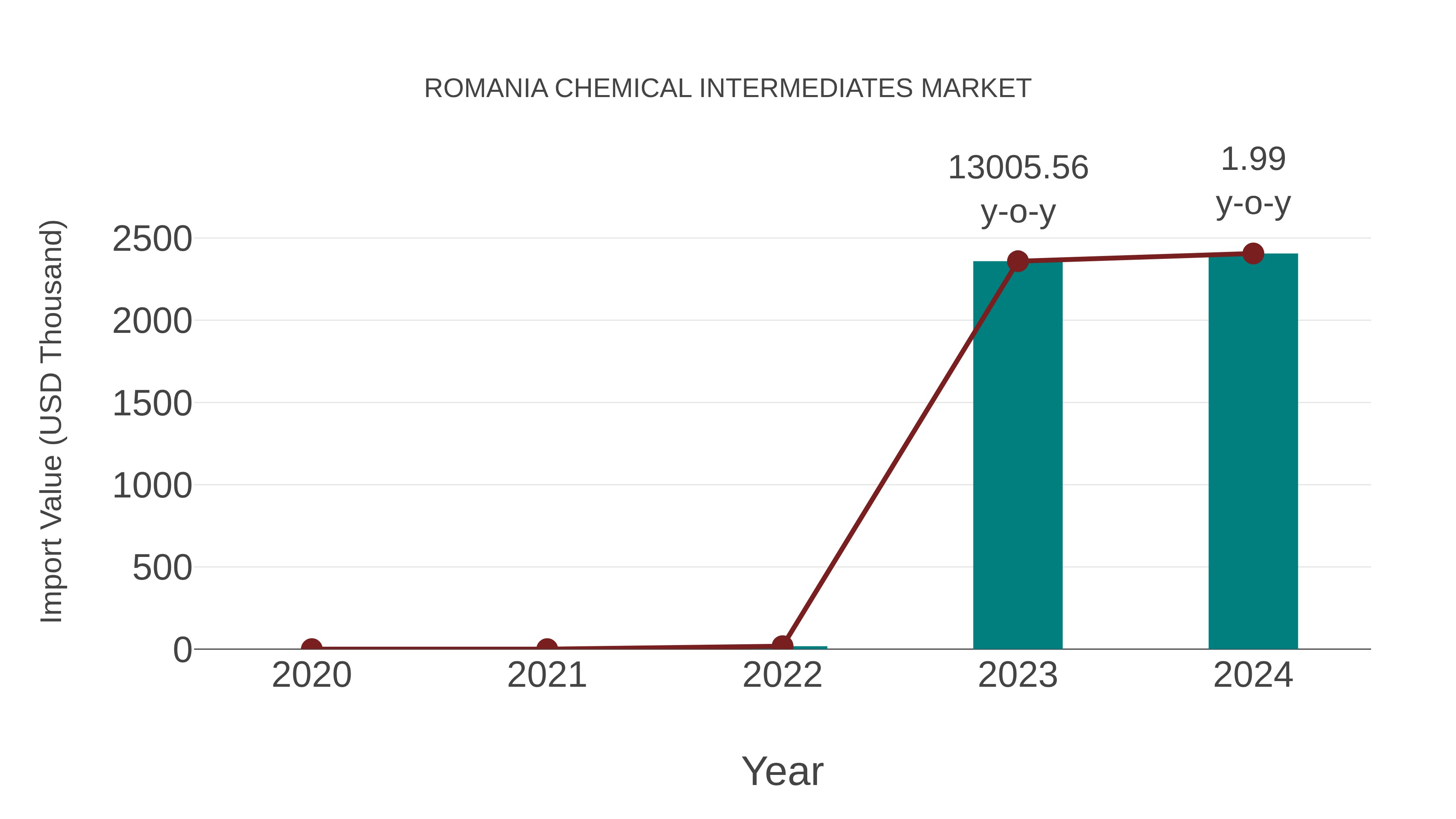  Romania Chemical Intermediates Market: Import Trend Analysis