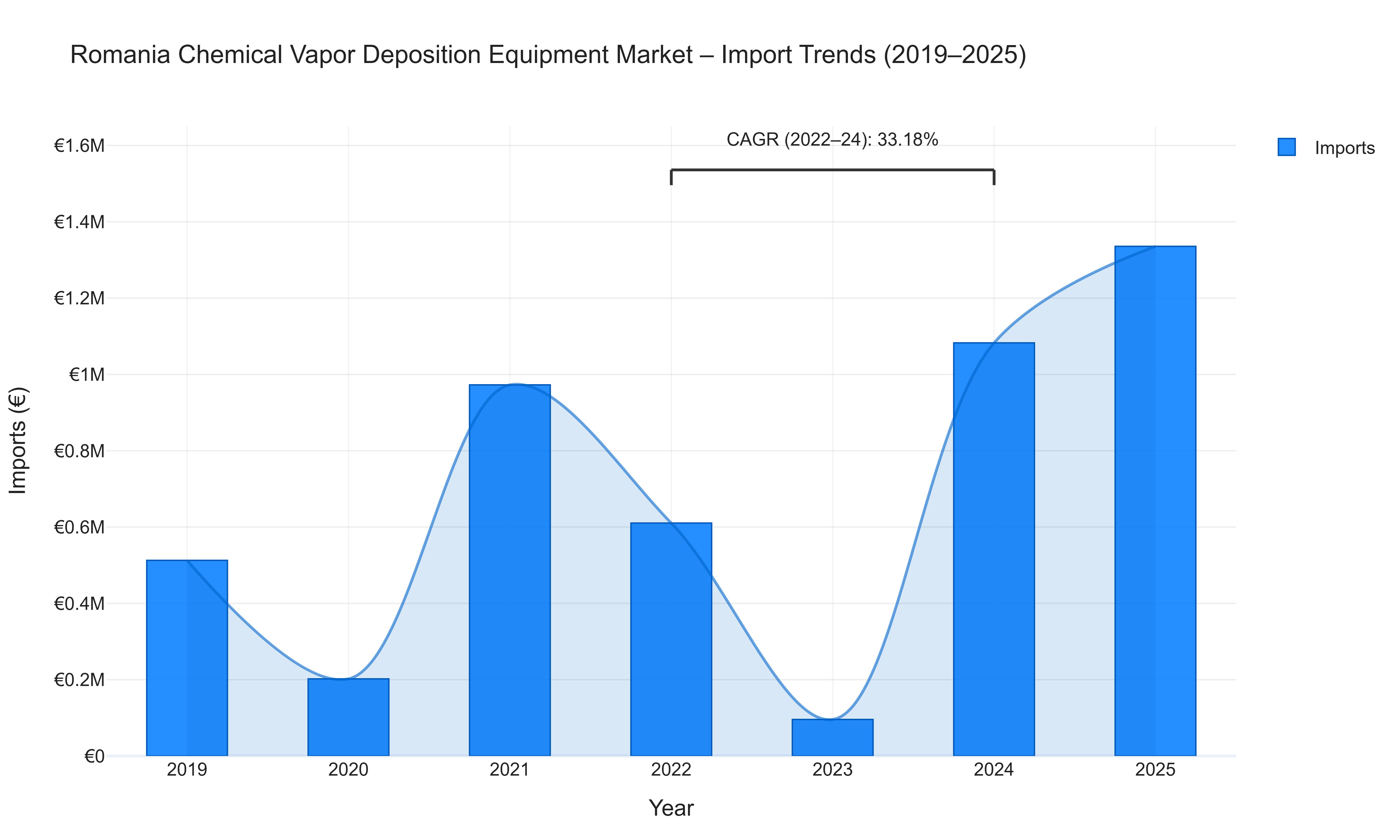 Romania Chemical Vapor Deposition Equipment Market - Import Trends (2019-2025)