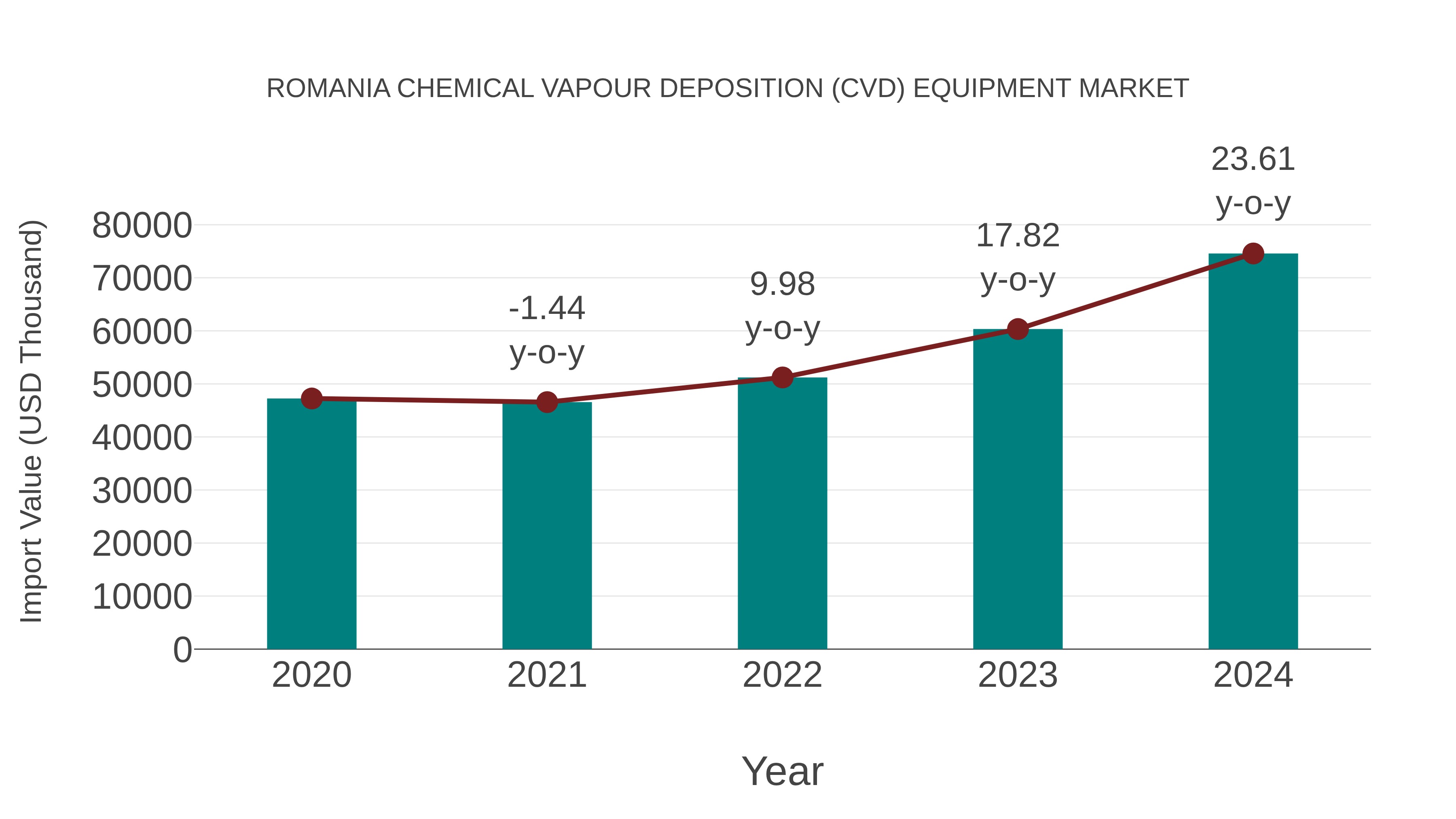  Romania Chemical Vapour Deposition (Cvd) Equipment Market: Import Trend Analysis