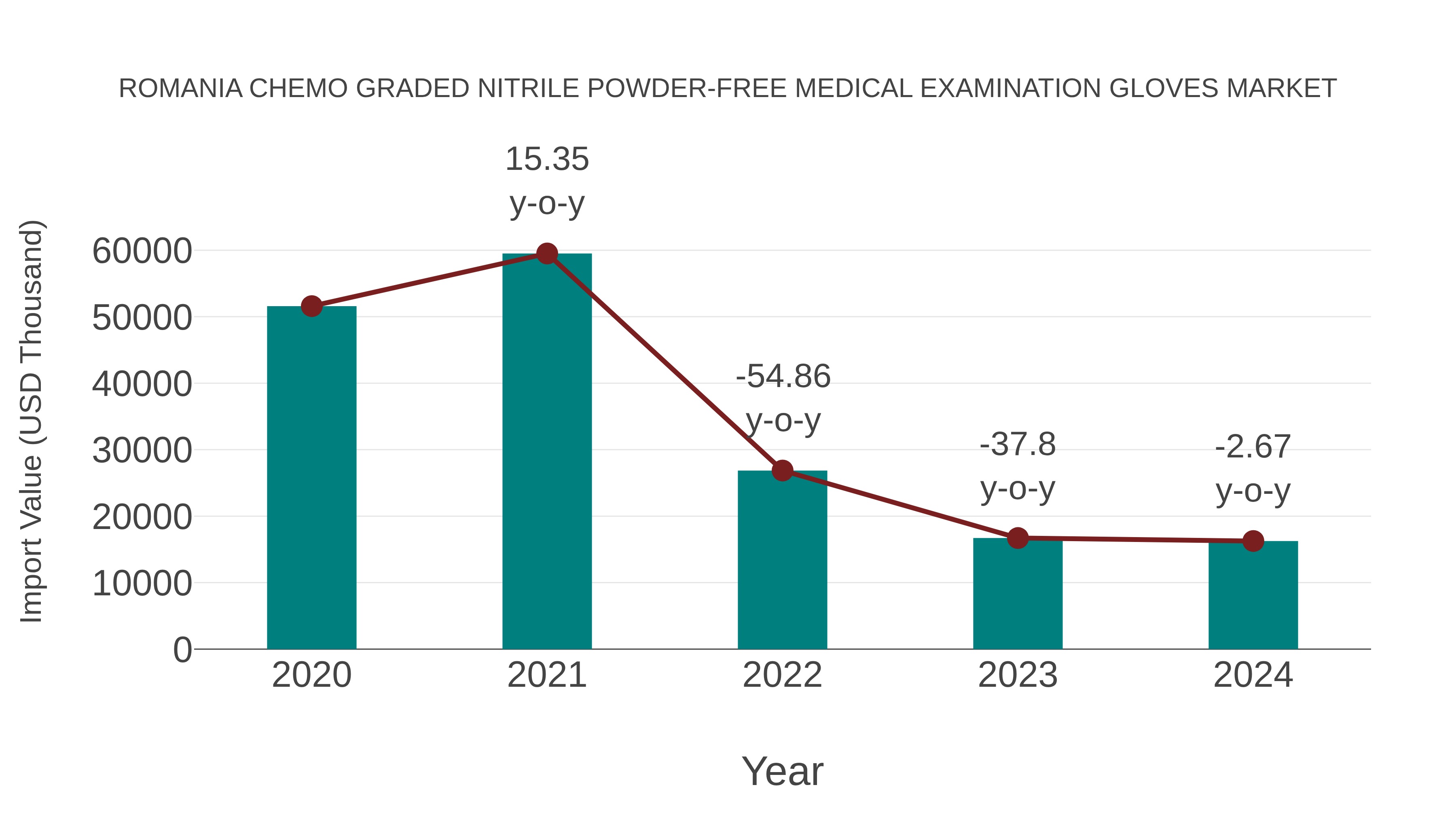 Romania Chemo Graded Nitrile Powder-free Medical Examination Gloves Market: Import Trend Analysis