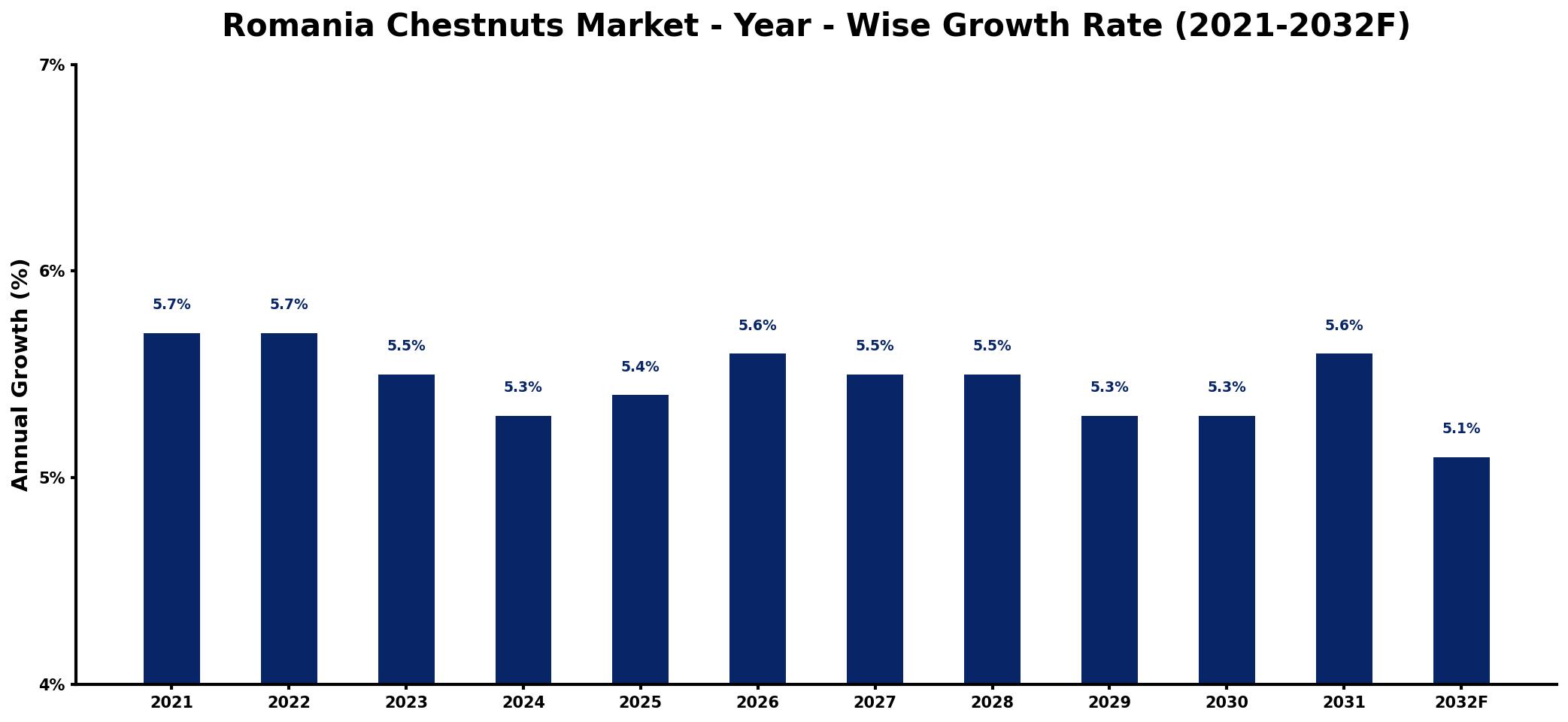 Romania Chestnuts Market Year-wise Growth Rate and Key Drivers