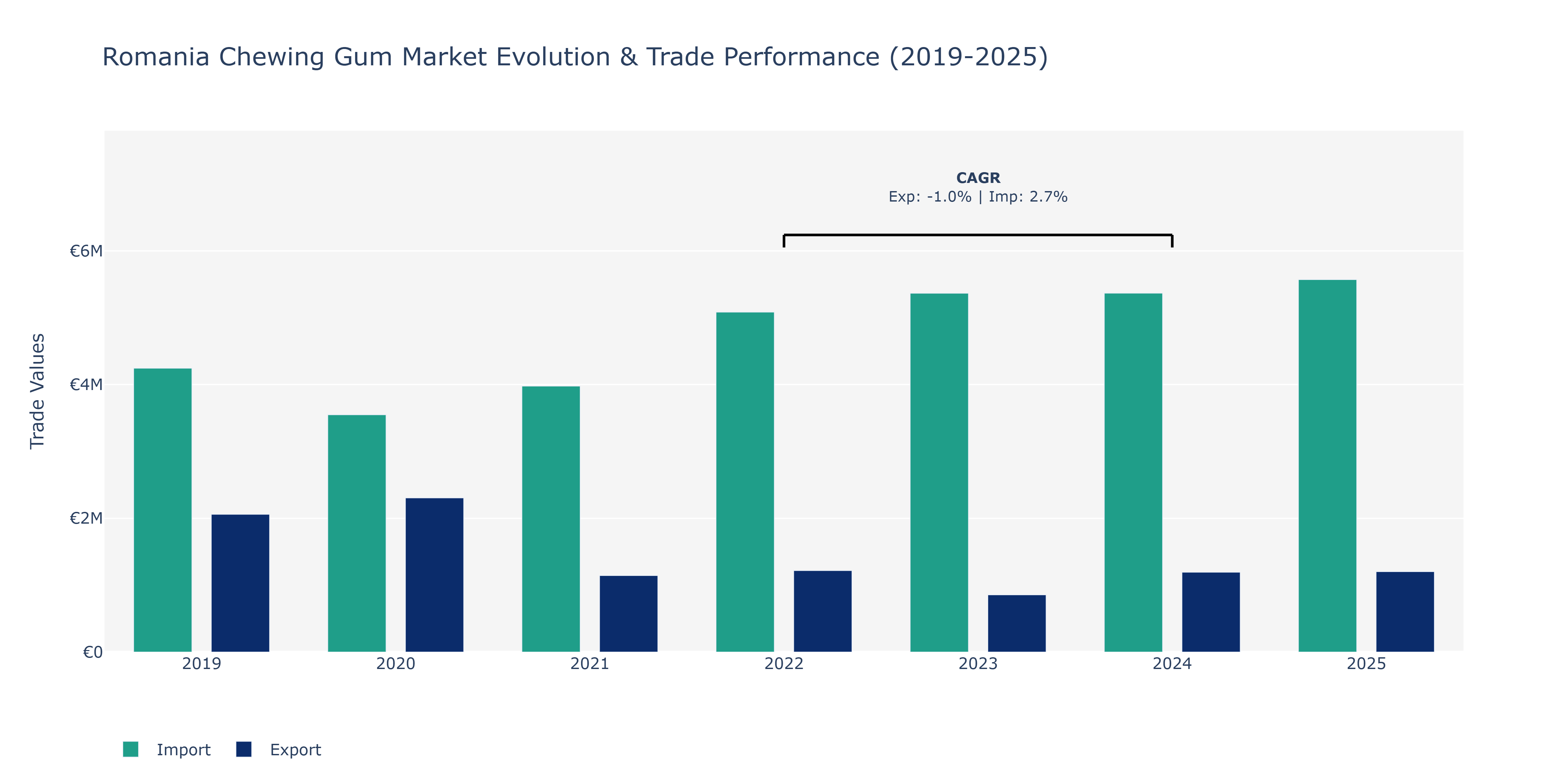 Romania Chewing Gum Market: Production & Trade Performance (2019-2025)
