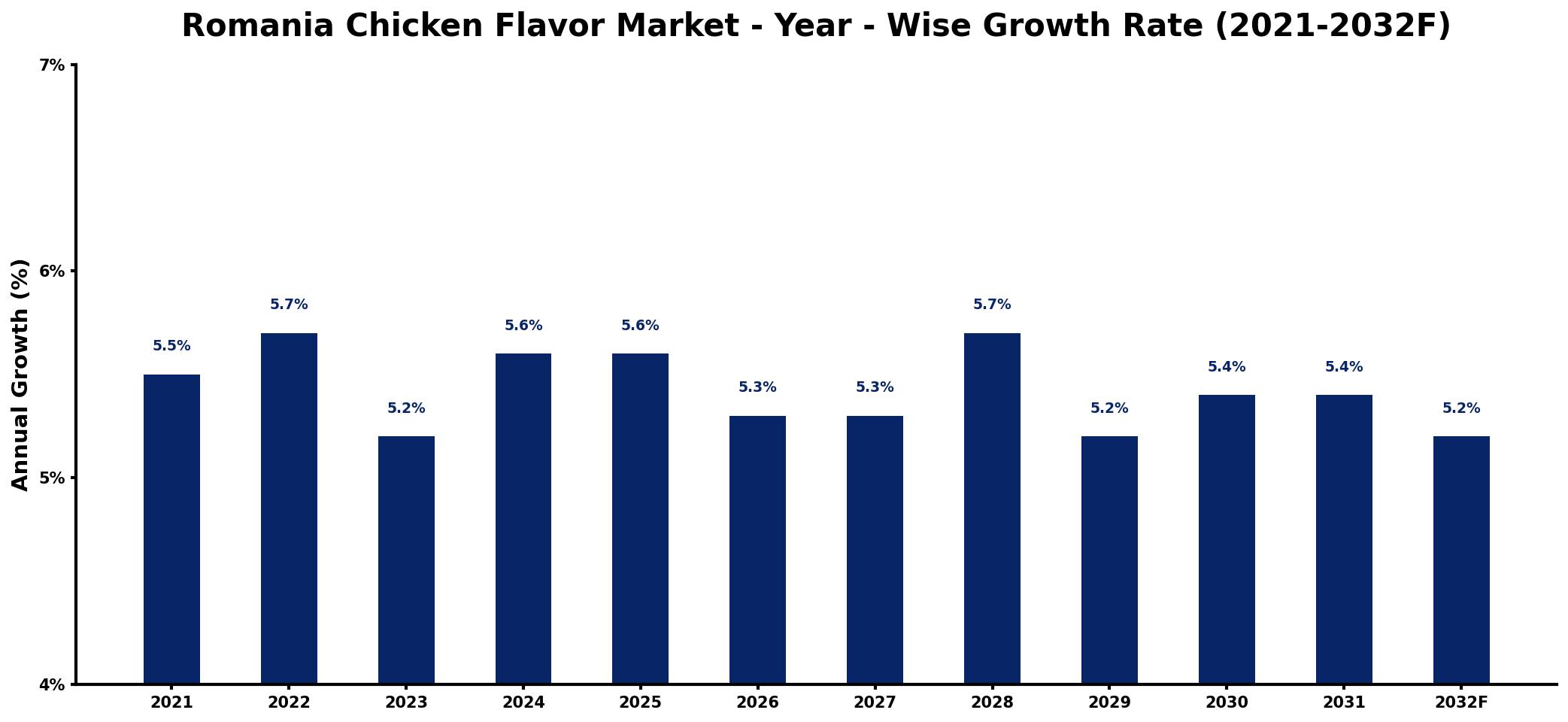 Romania Chicken Flavor Market Year-wise Growth Rate and Key Drivers