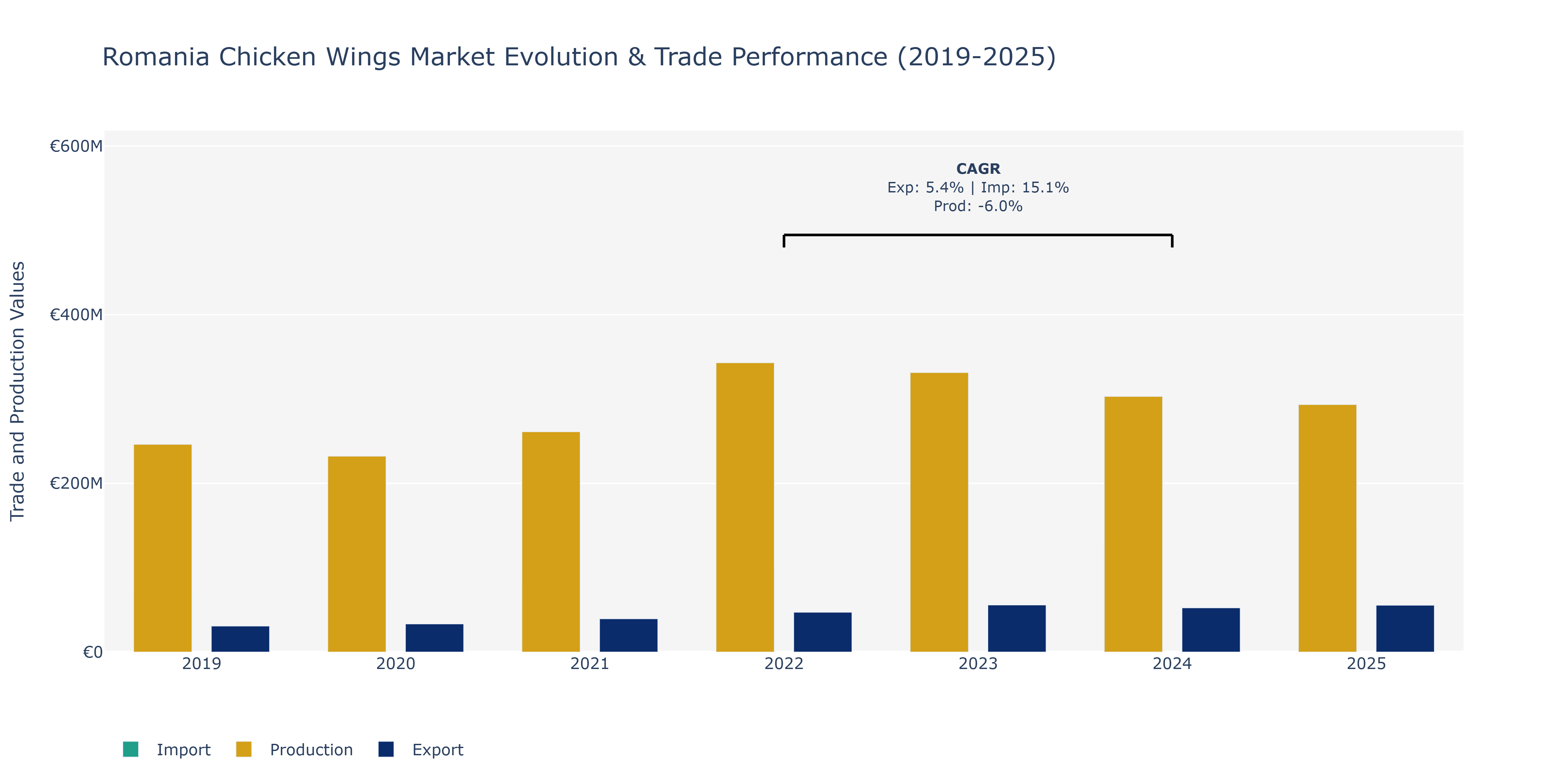 Romania Chicken Wings Market: Production & Trade Performance (2019-2025)