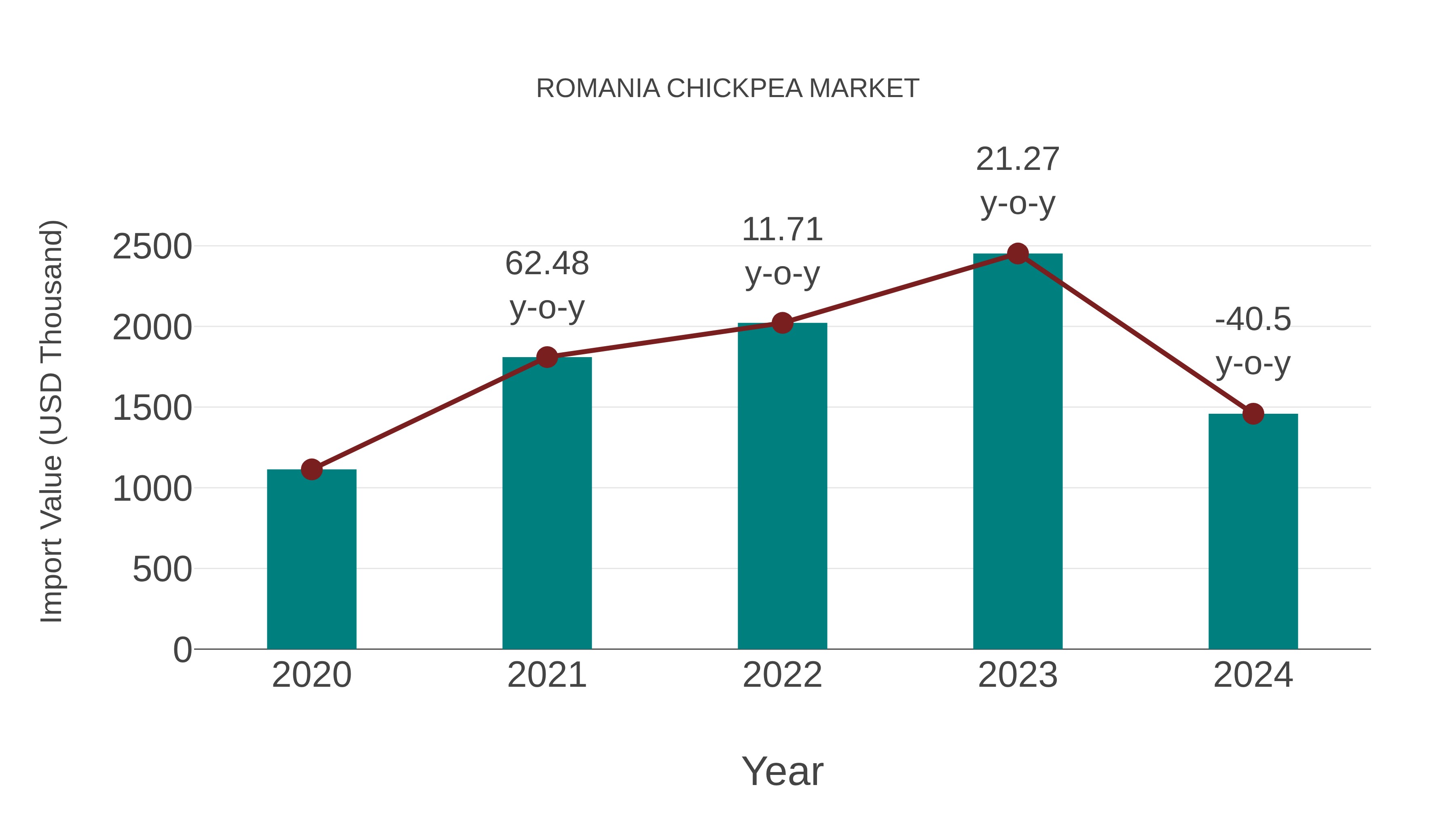  Romania Chickpea Market: Import Trend Analysis