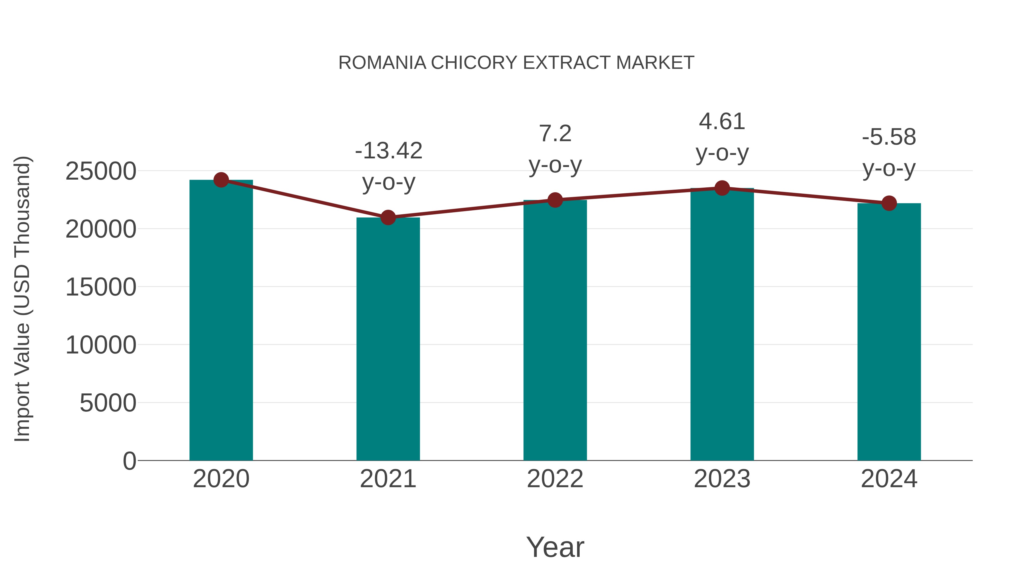  Romania Chicory Extract Market: Import Trend Analysis
