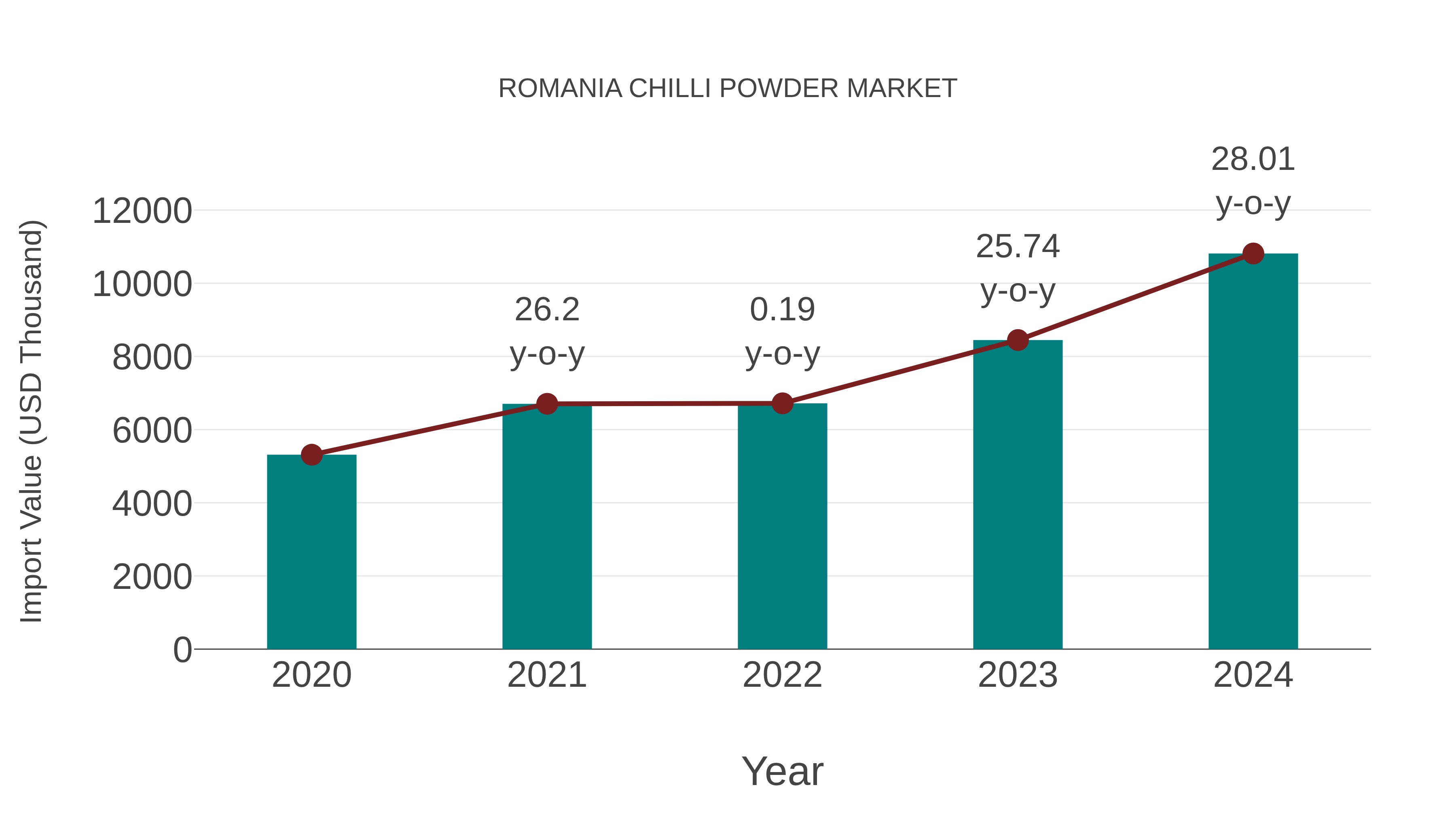  Romania Chilli Powder Market: Import Trend Analysis