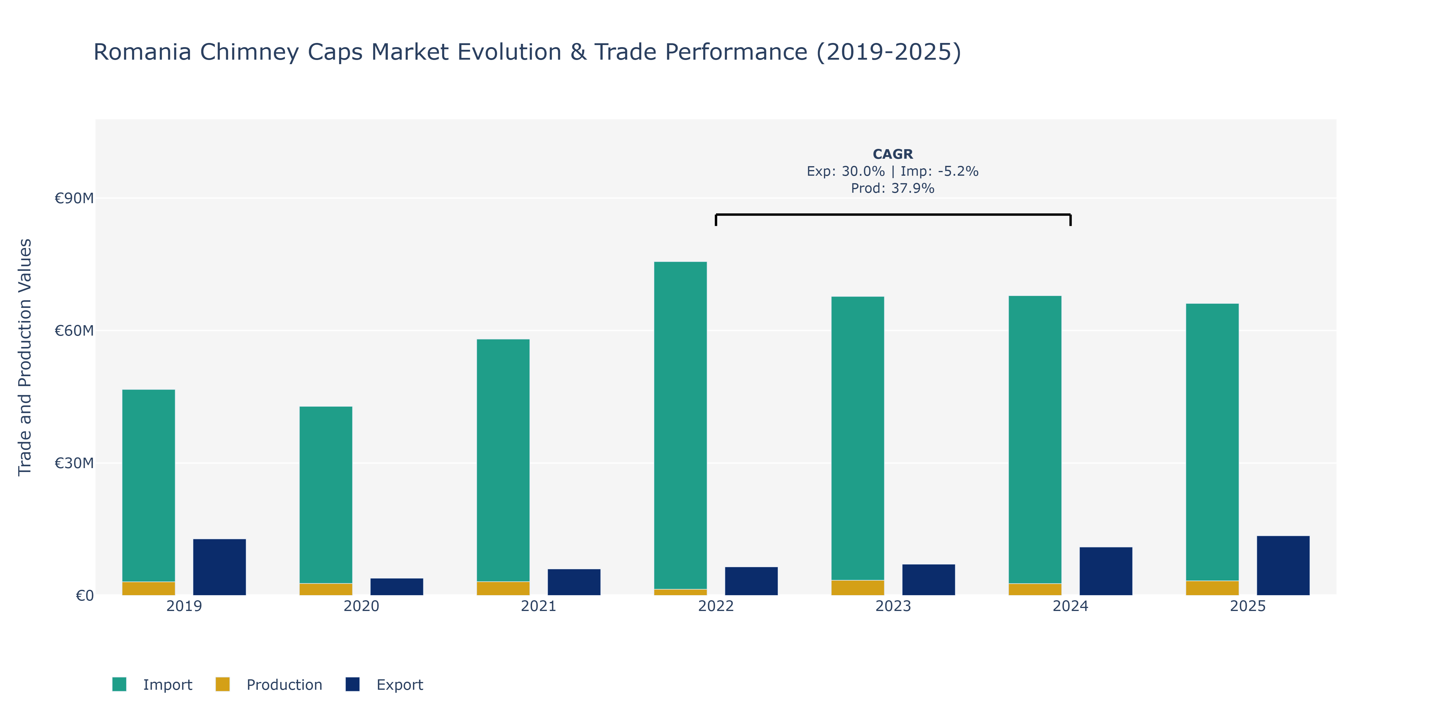 Romania Chimney Caps Market: Production & Trade Performance (2019-2025)
