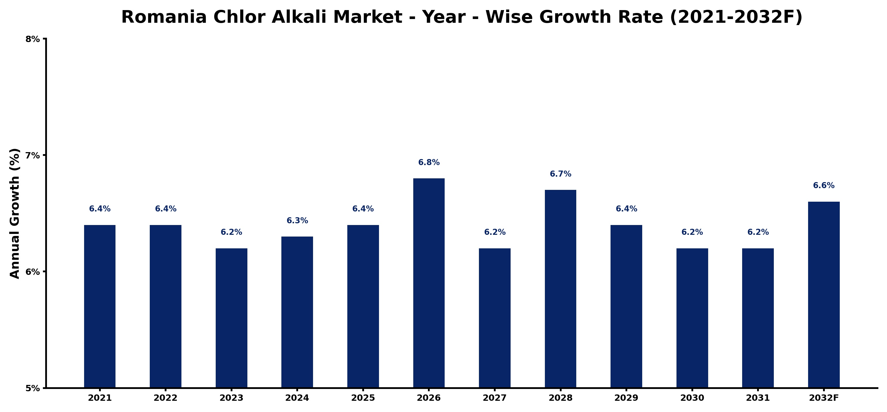 Romania Chlor Alkali Market Year-wise Growth Rate and Key Drivers