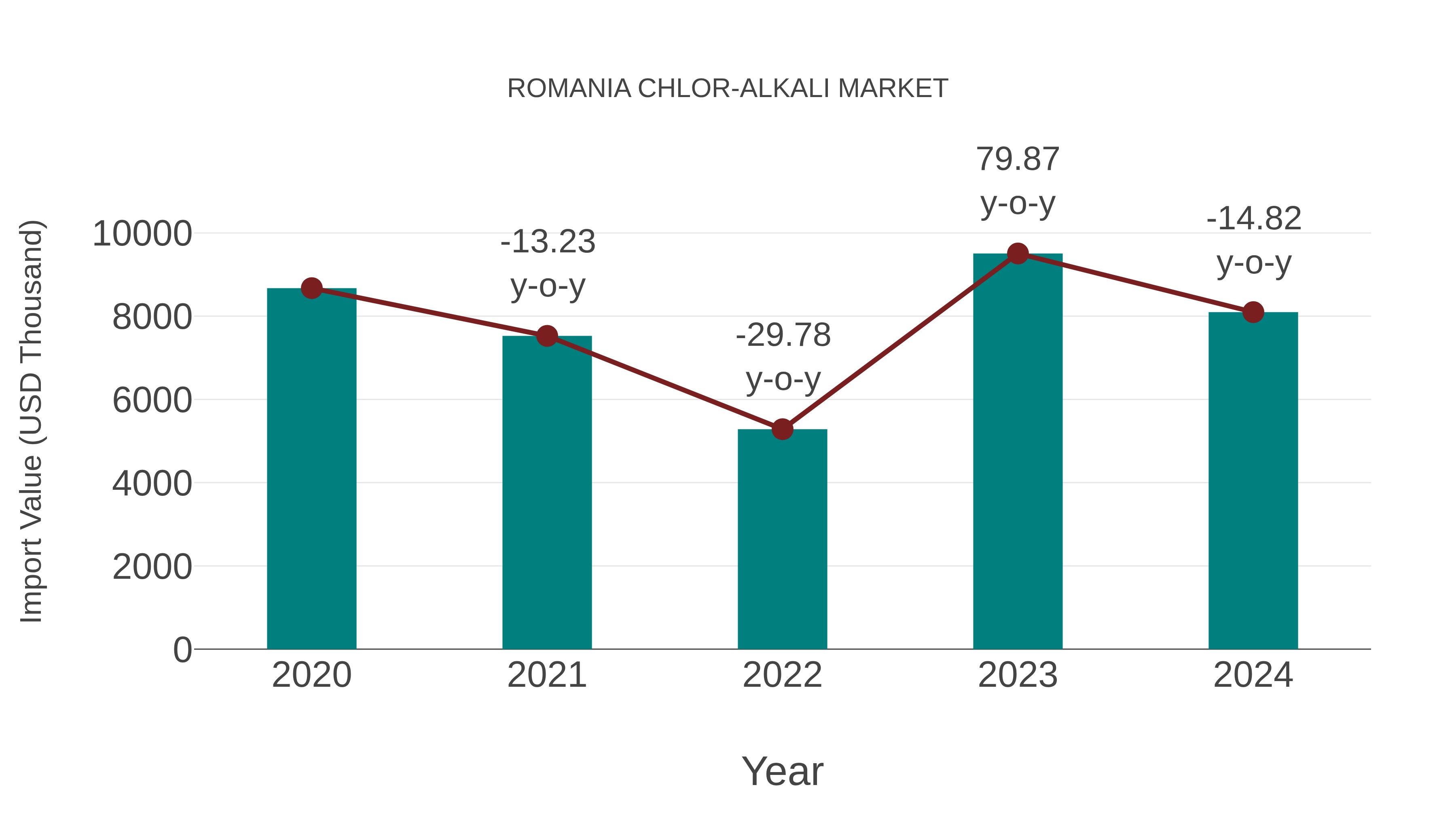  Romania Chlor-alkali Market: Import Trend Analysis
