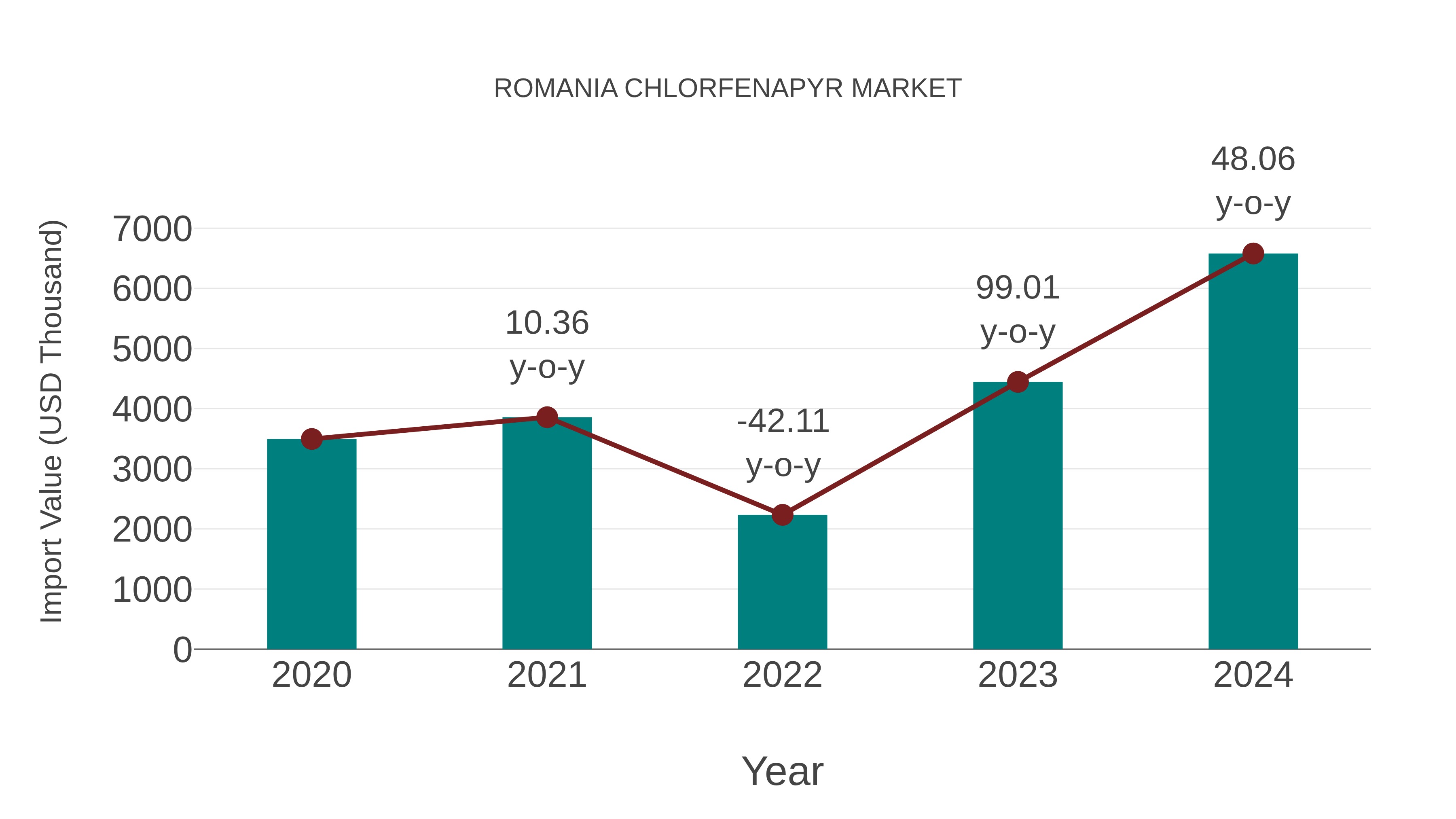 Romania Chlorfenapyr Market: Import Trend Analysis