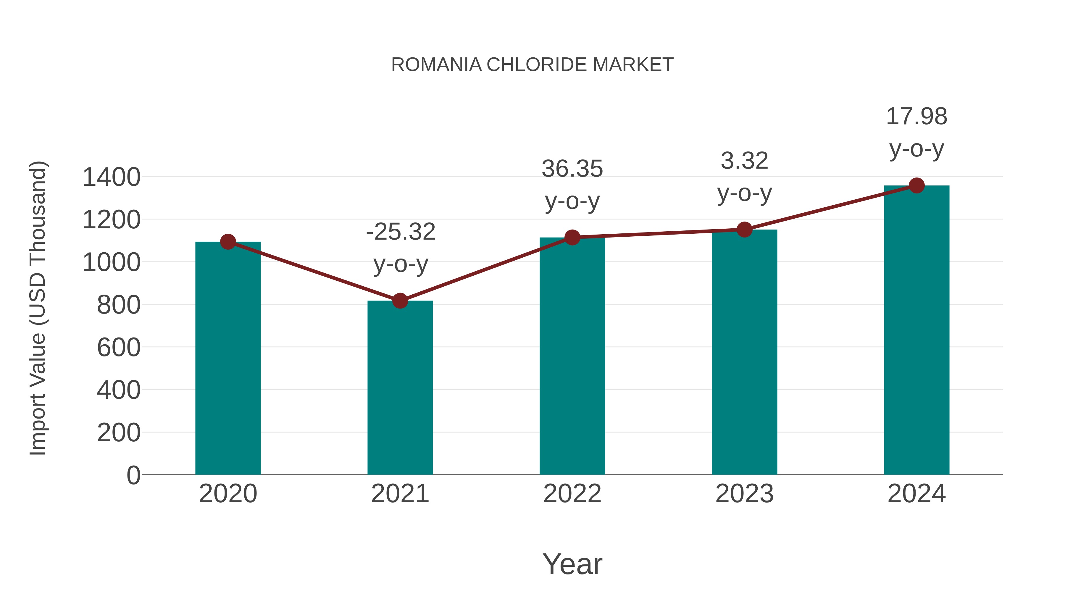 Romania Chloride Market: Import Trend Analysis