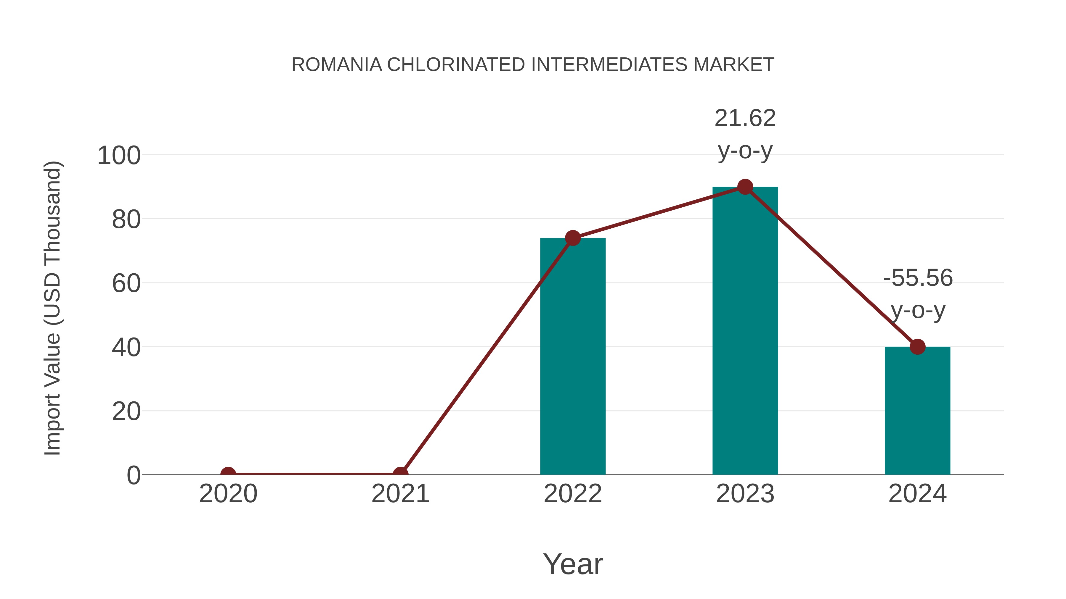 Romania Chlorinated Intermediates Market: Import Trend Analysis