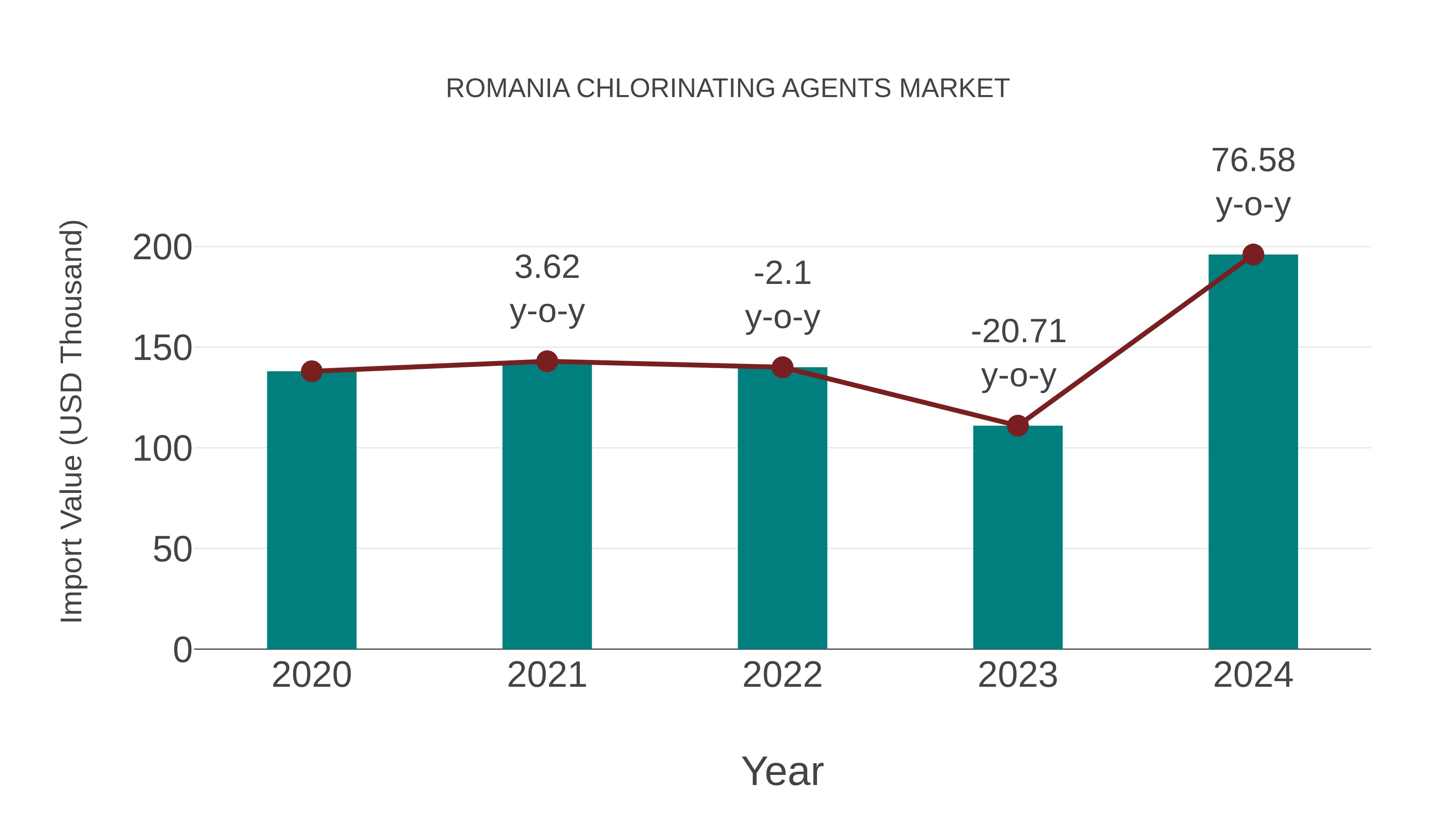  Romania Chlorinating Agents Market: Import Trend Analysis