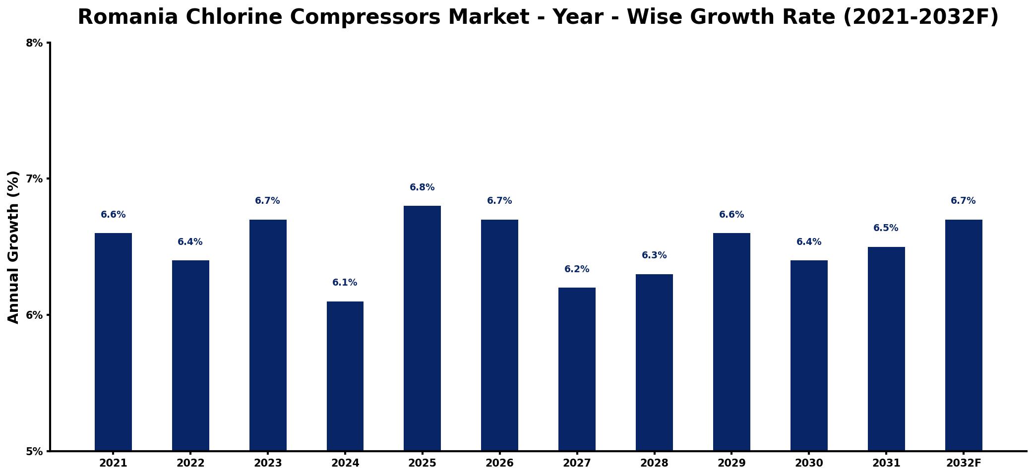 Romania Chlorine Compressors Market Year-wise Growth Rate and Key Drivers