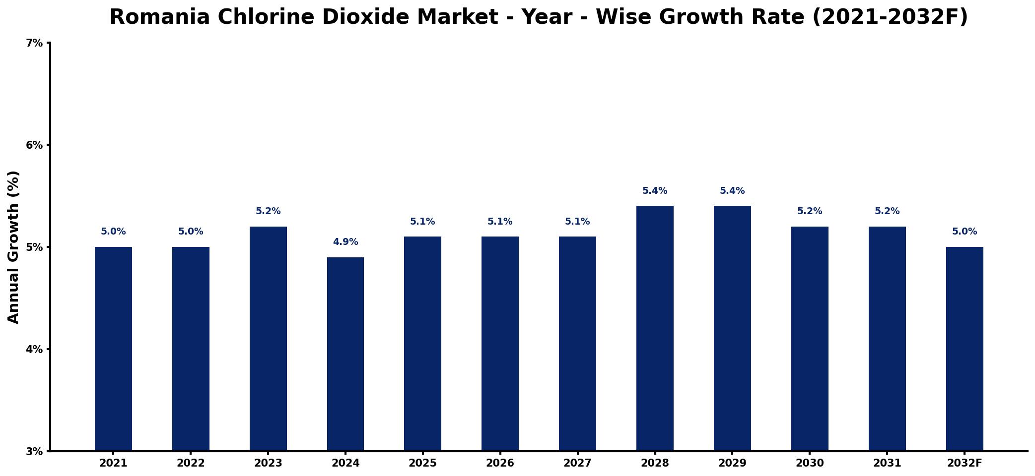 Romania Chlorine Dioxide Market Year-wise Growth Rate and Key Drivers