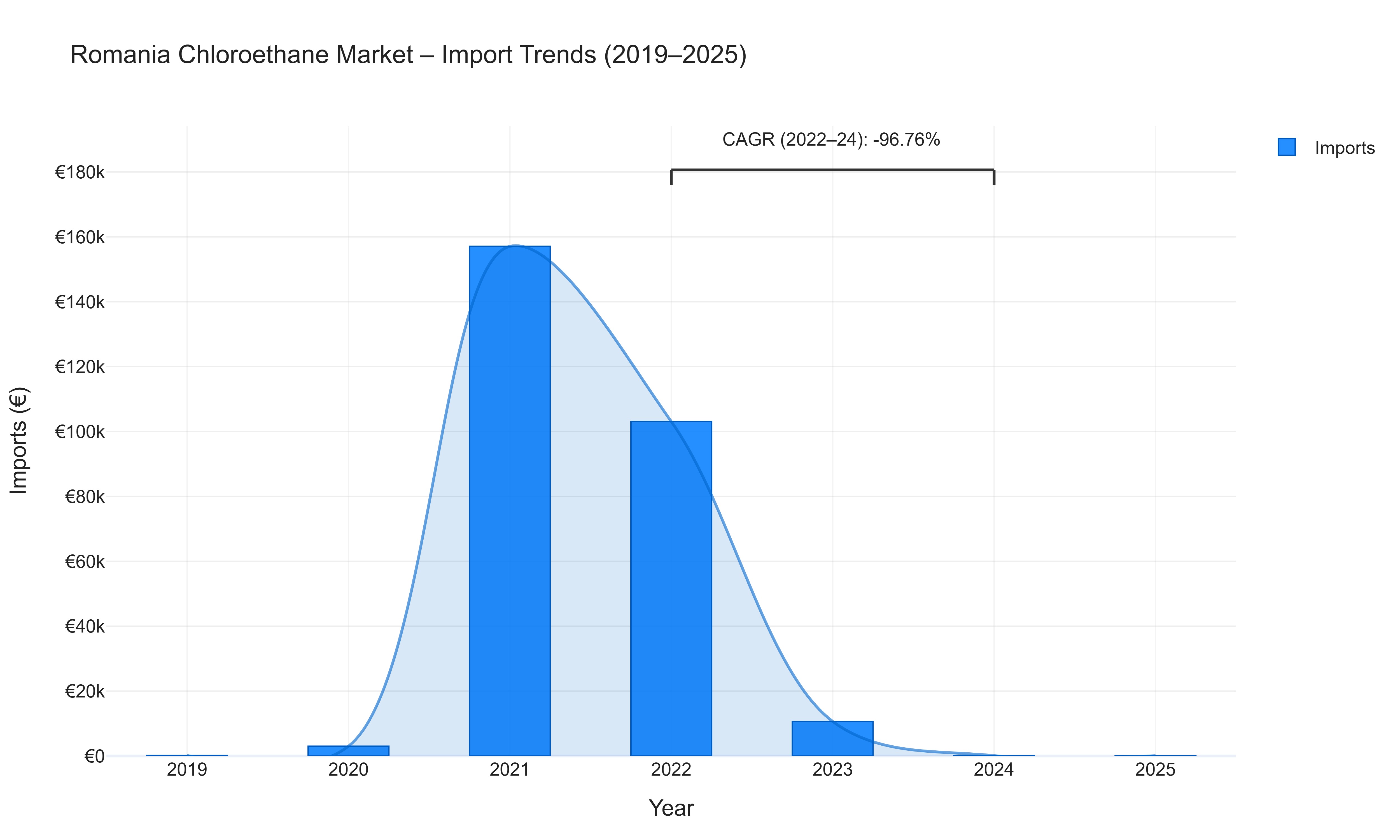 Romania Chloroethane Market - Import Trends (2019-2025)