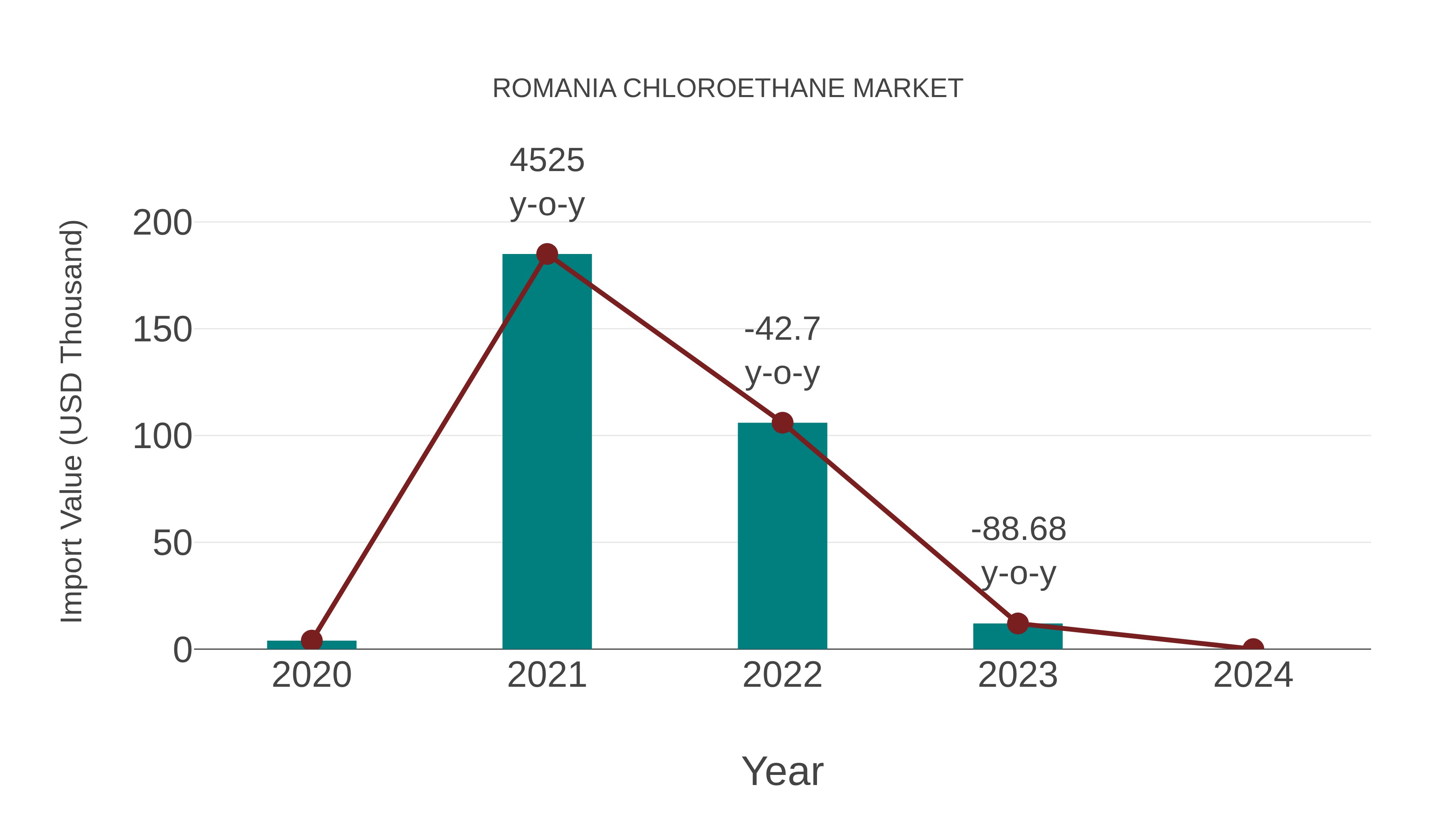  Romania Chloroethane Market: Import Trend Analysis